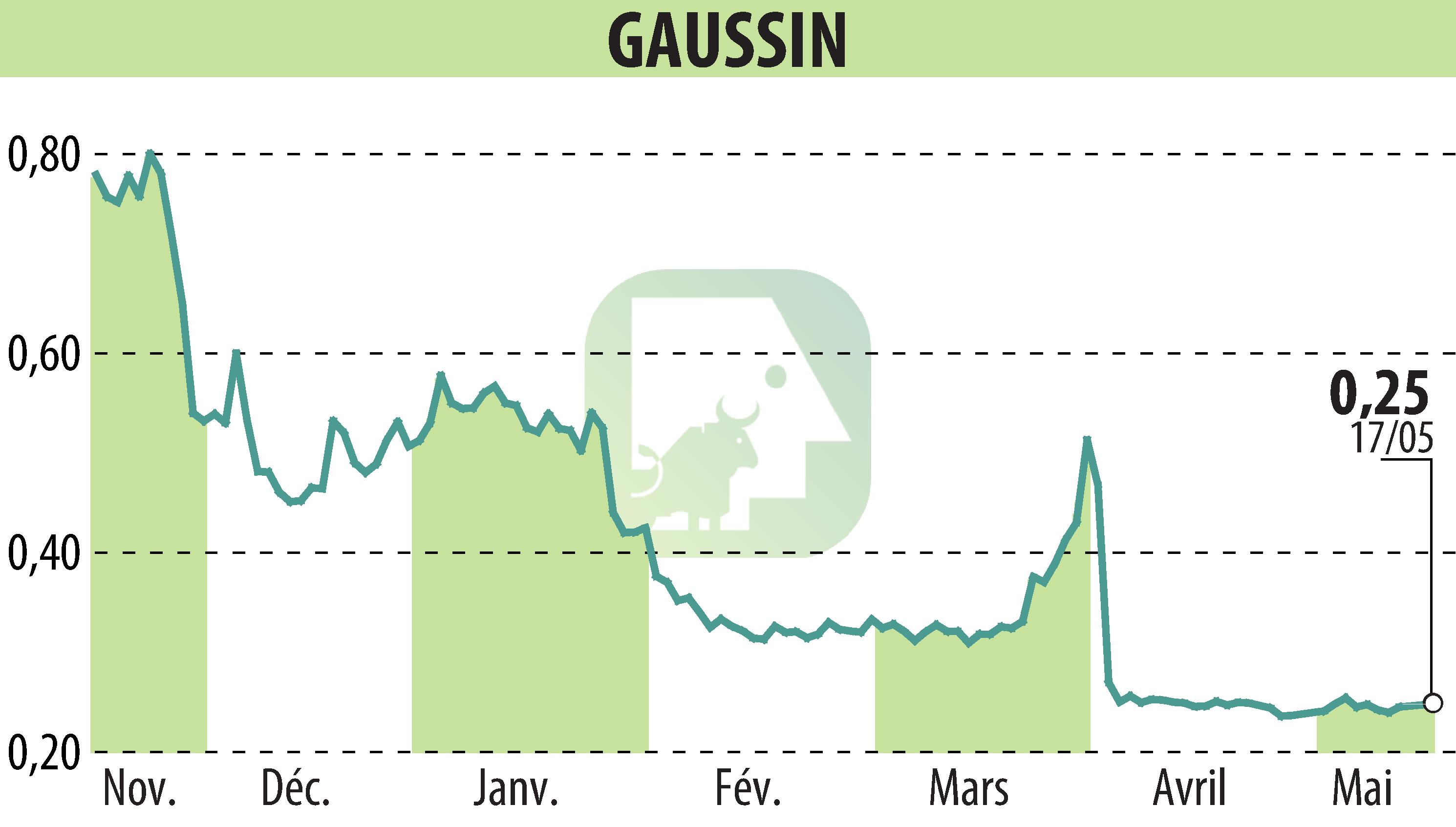 Graphique de l'évolution du cours de l'action GAUSSIN (EPA:ALGAU).