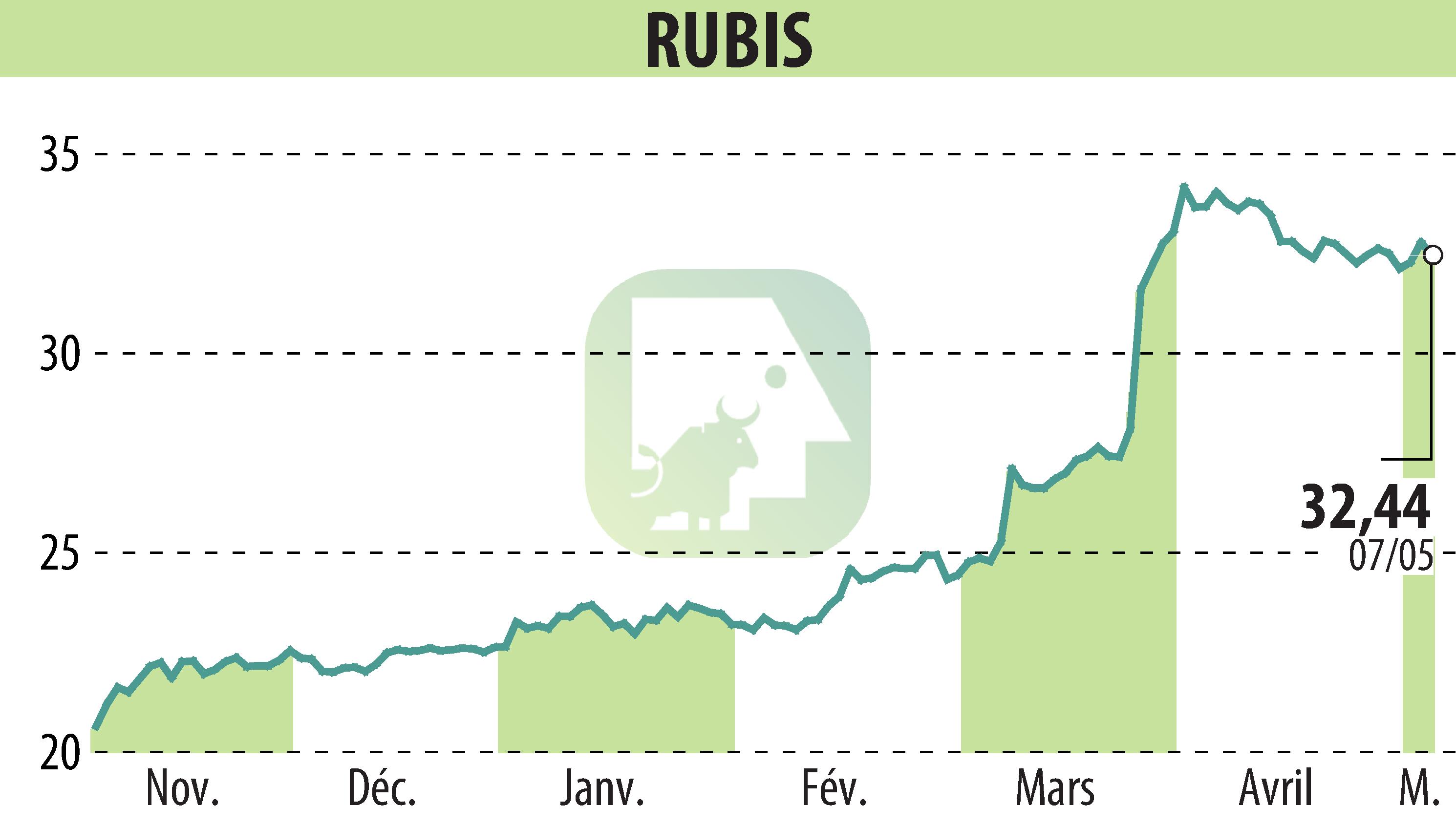 Graphique de l'évolution du cours de l'action RUBIS (EPA:RUI).