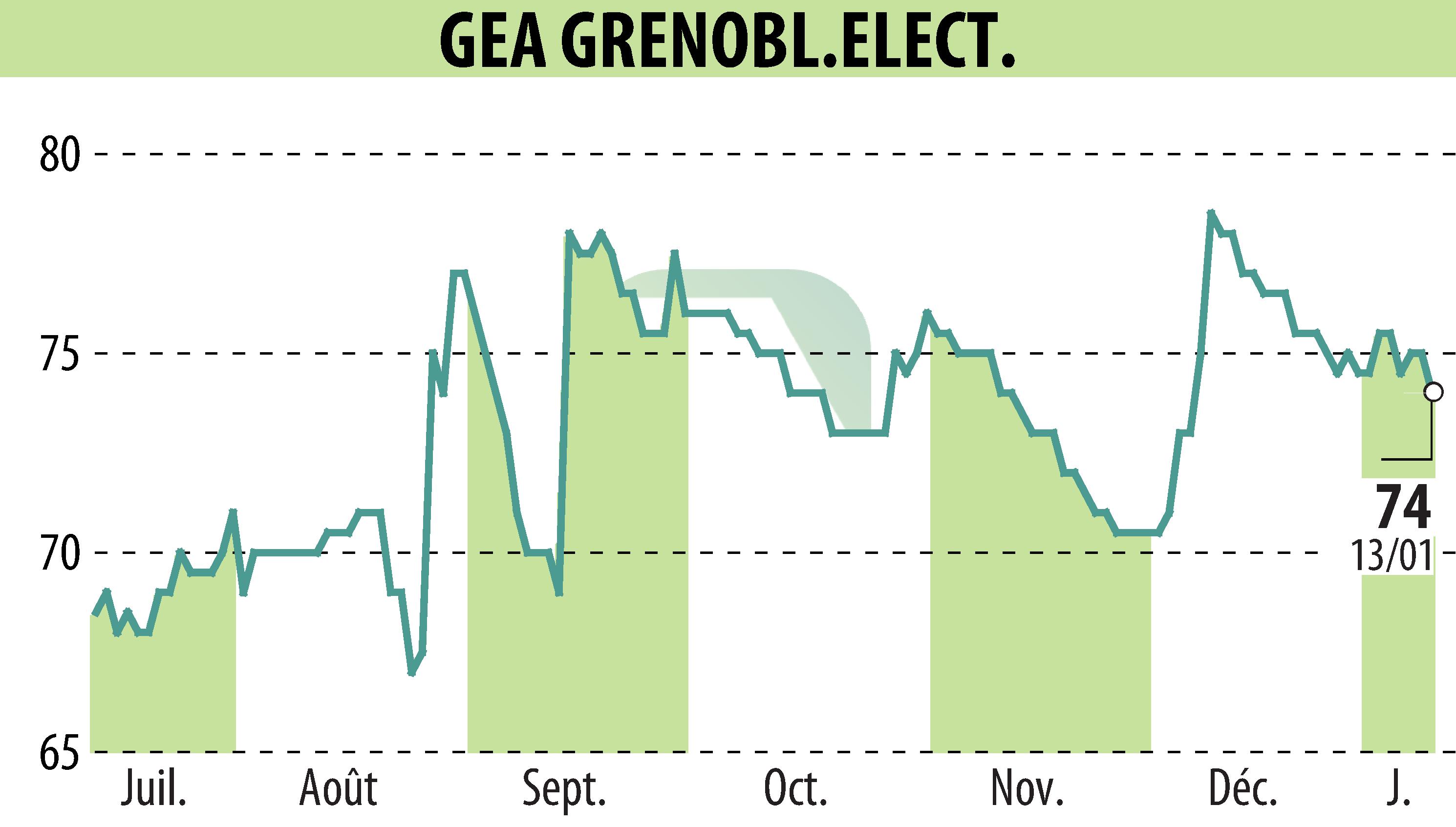 Graphique de l'évolution du cours de l'action GEA (EPA:GEA).