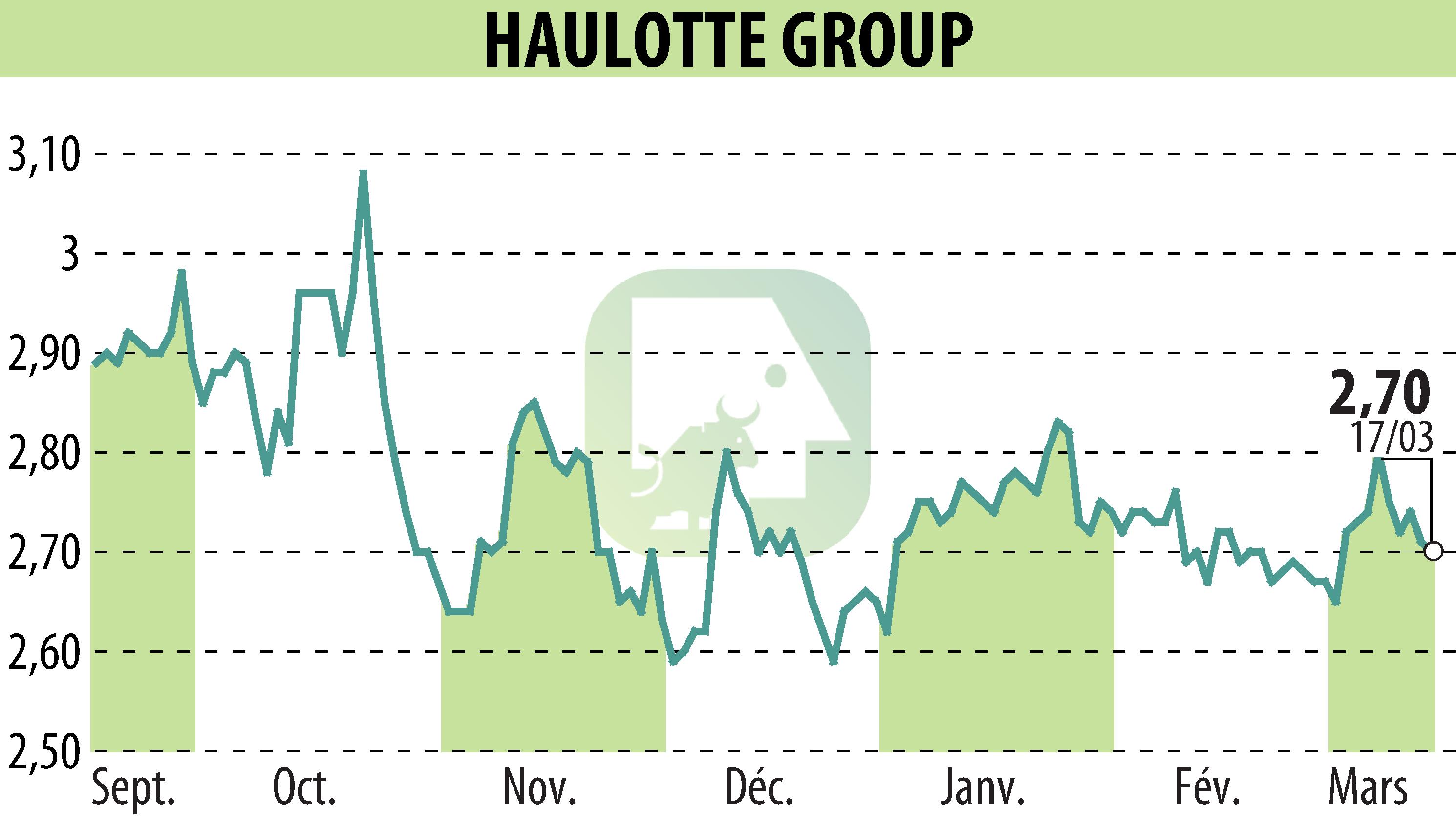Stock price chart of HAULOTTE GROUP (EPA:PIG) showing fluctuations.
