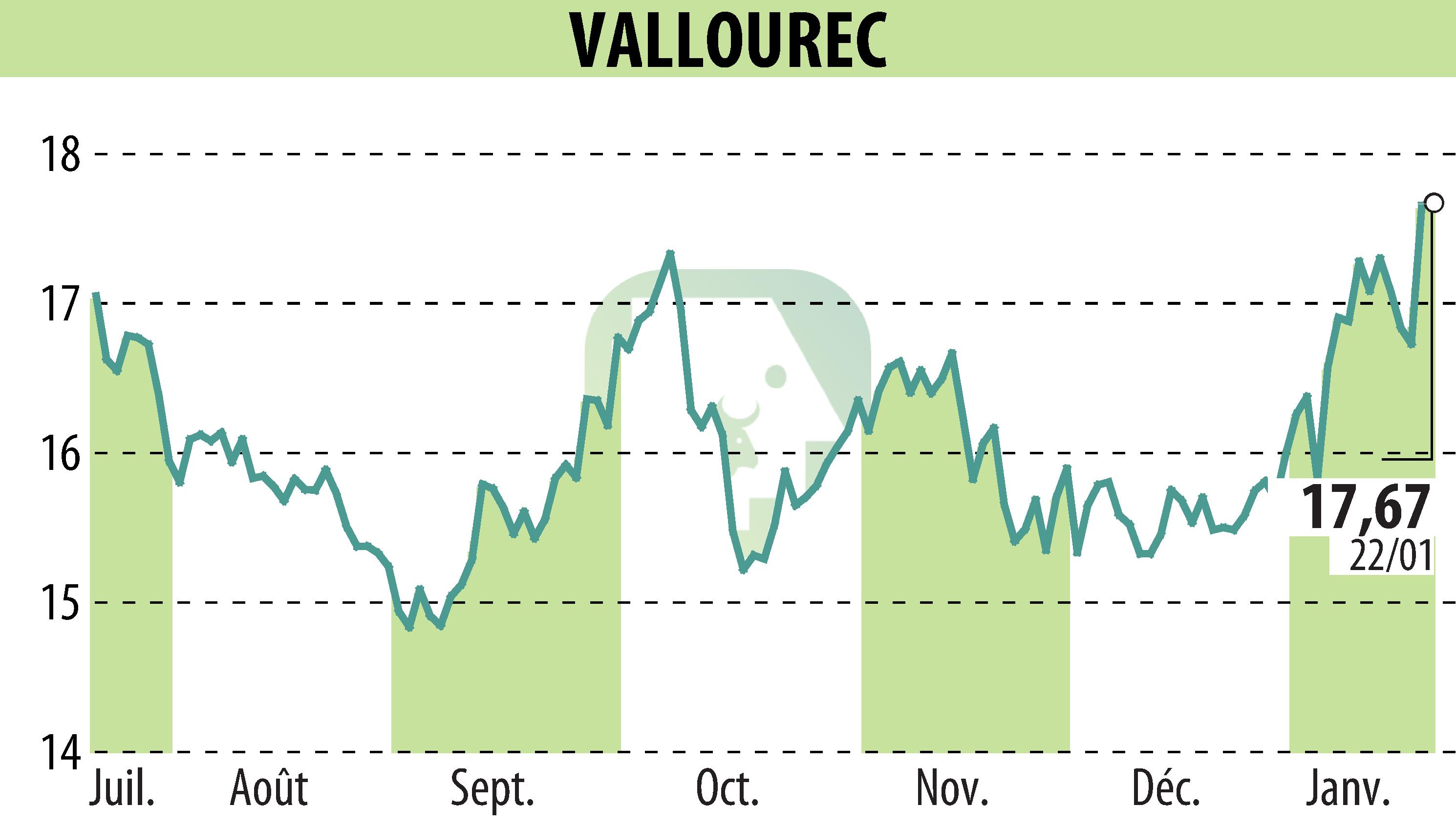 Graphique de l'évolution du cours de l'action VALLOUREC (EPA:VK).