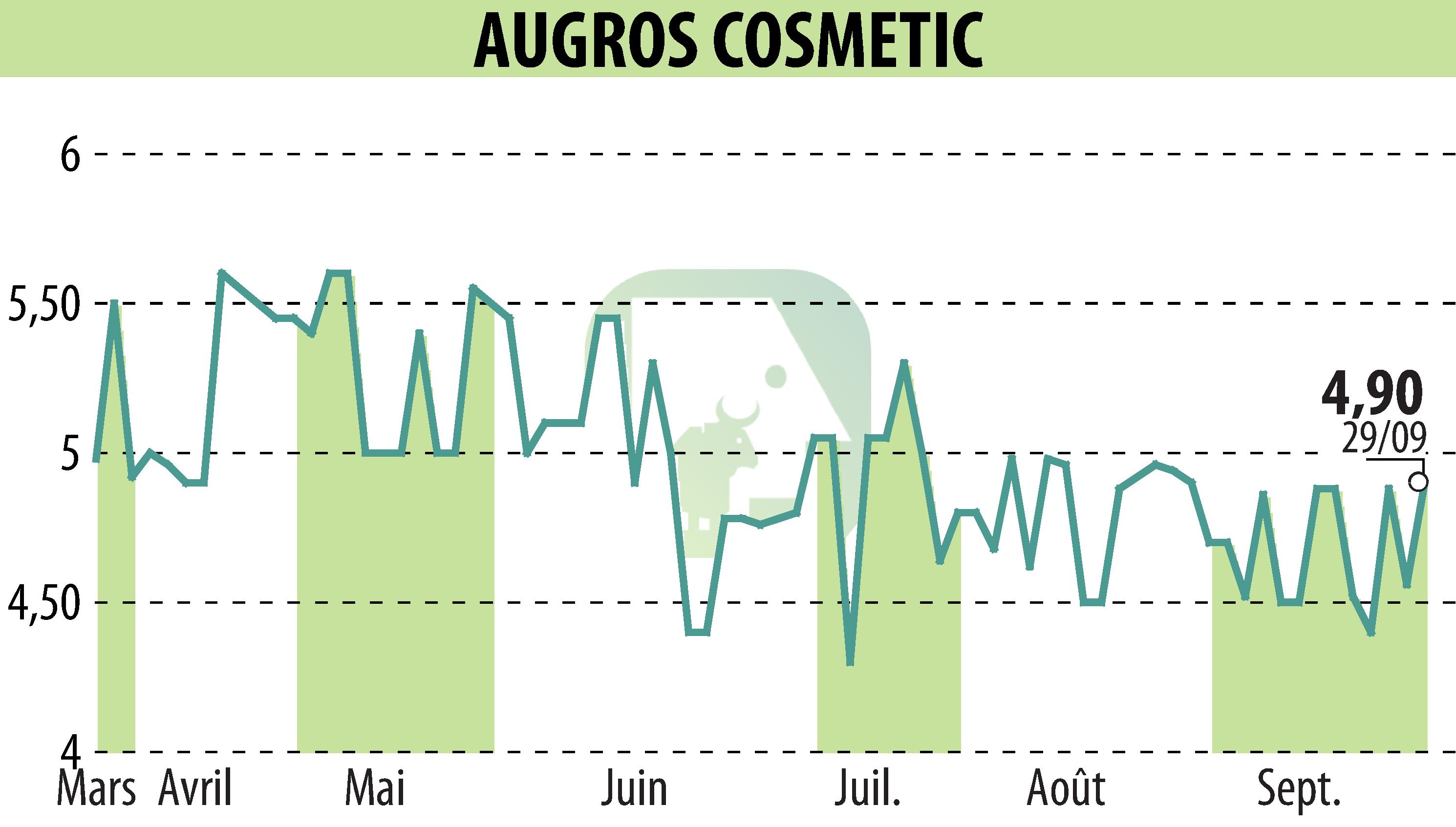Graphique de l'évolution du cours de l'action AUGROS COSMETIC PACKAGING (EPA:AUGR).