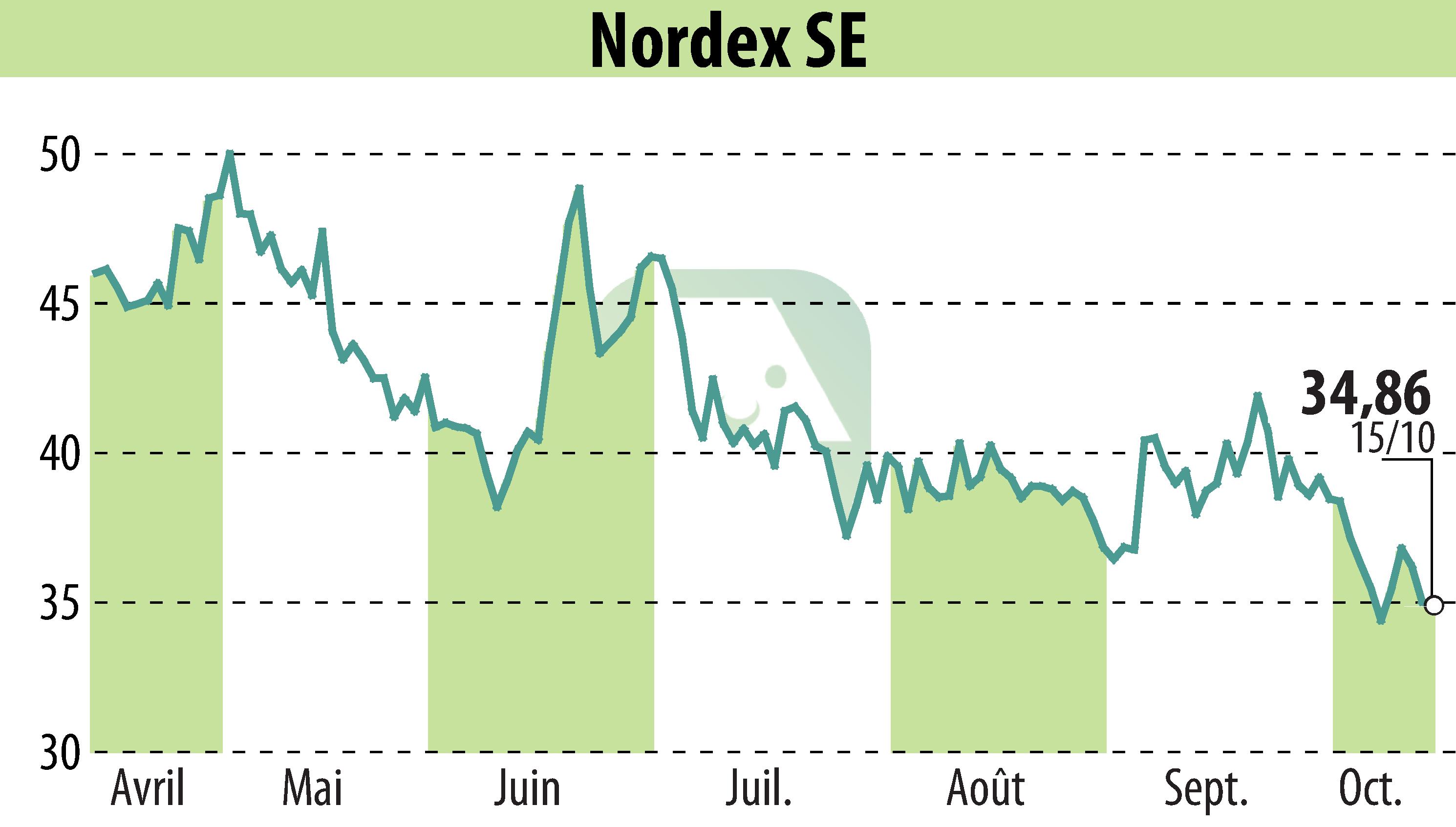 Graphique de l'évolution du cours de l'action Nordex SE (EBR:NDX1).