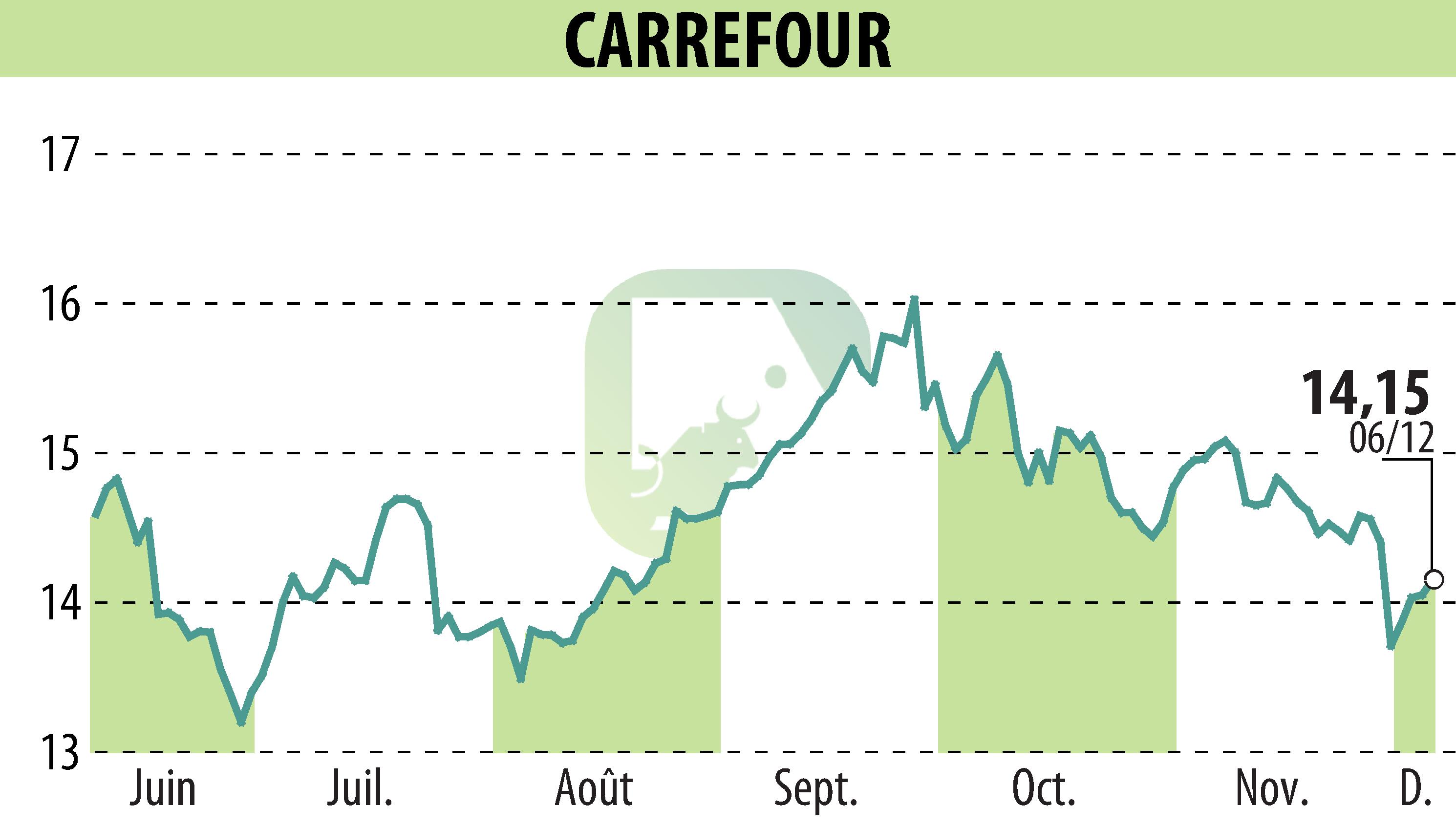 Stock price chart of CARREFOUR (EPA:CA) showing fluctuations.