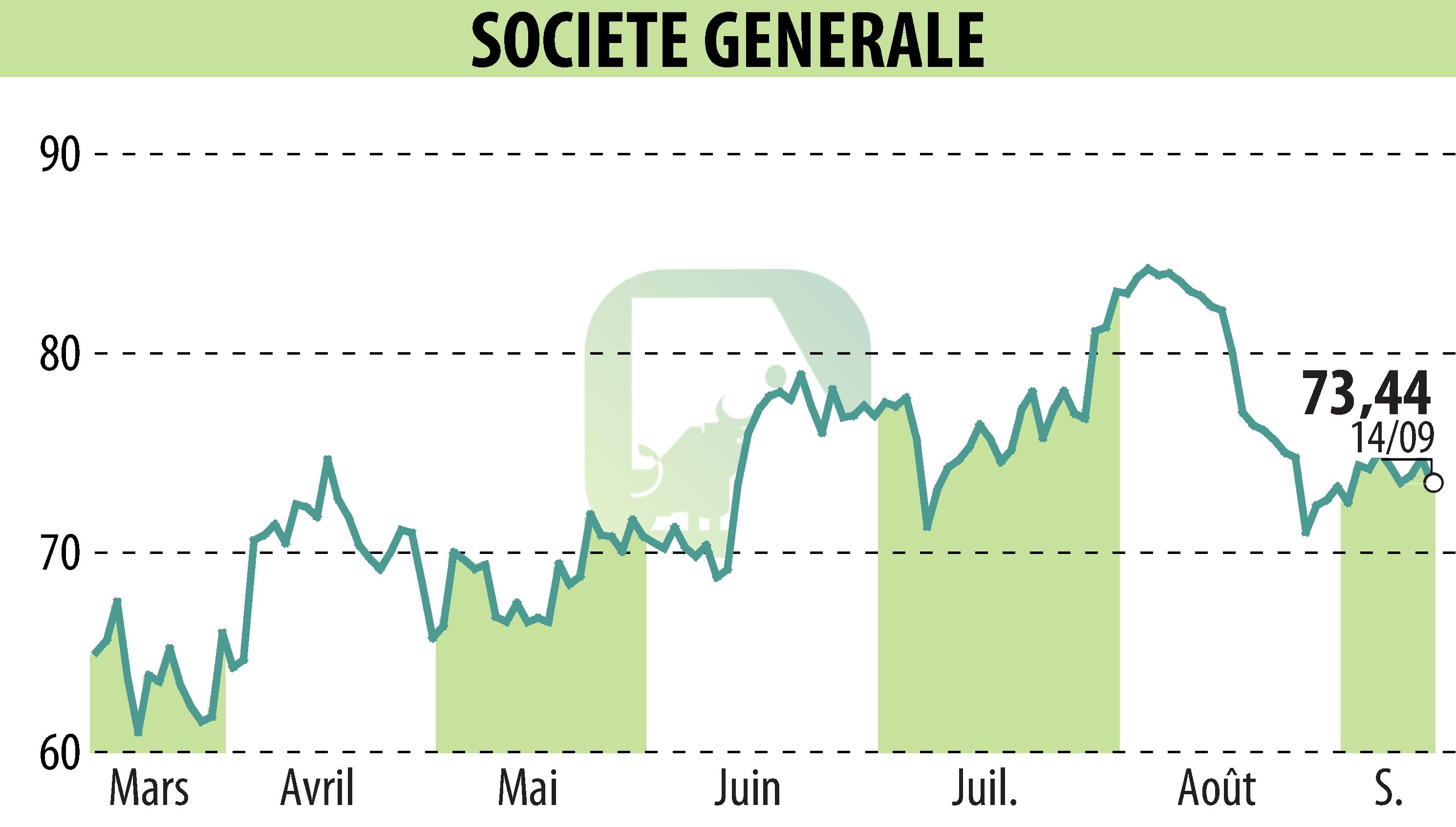 Stock price chart of SOCIETE GENERALE (EPA:GLE) showing fluctuations.