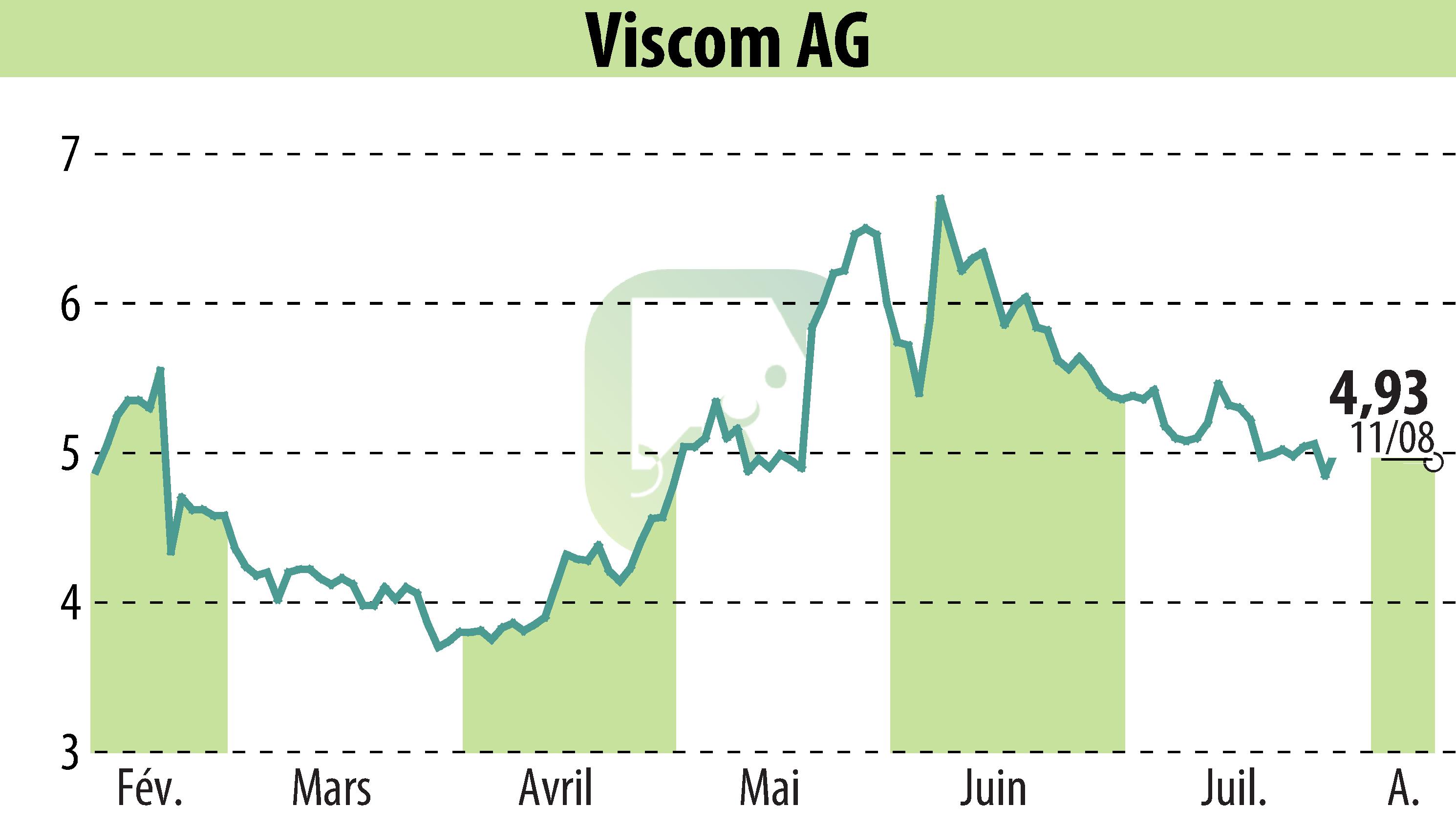 Stock price chart of Viscom AG (EBR:V6C) showing fluctuations.
