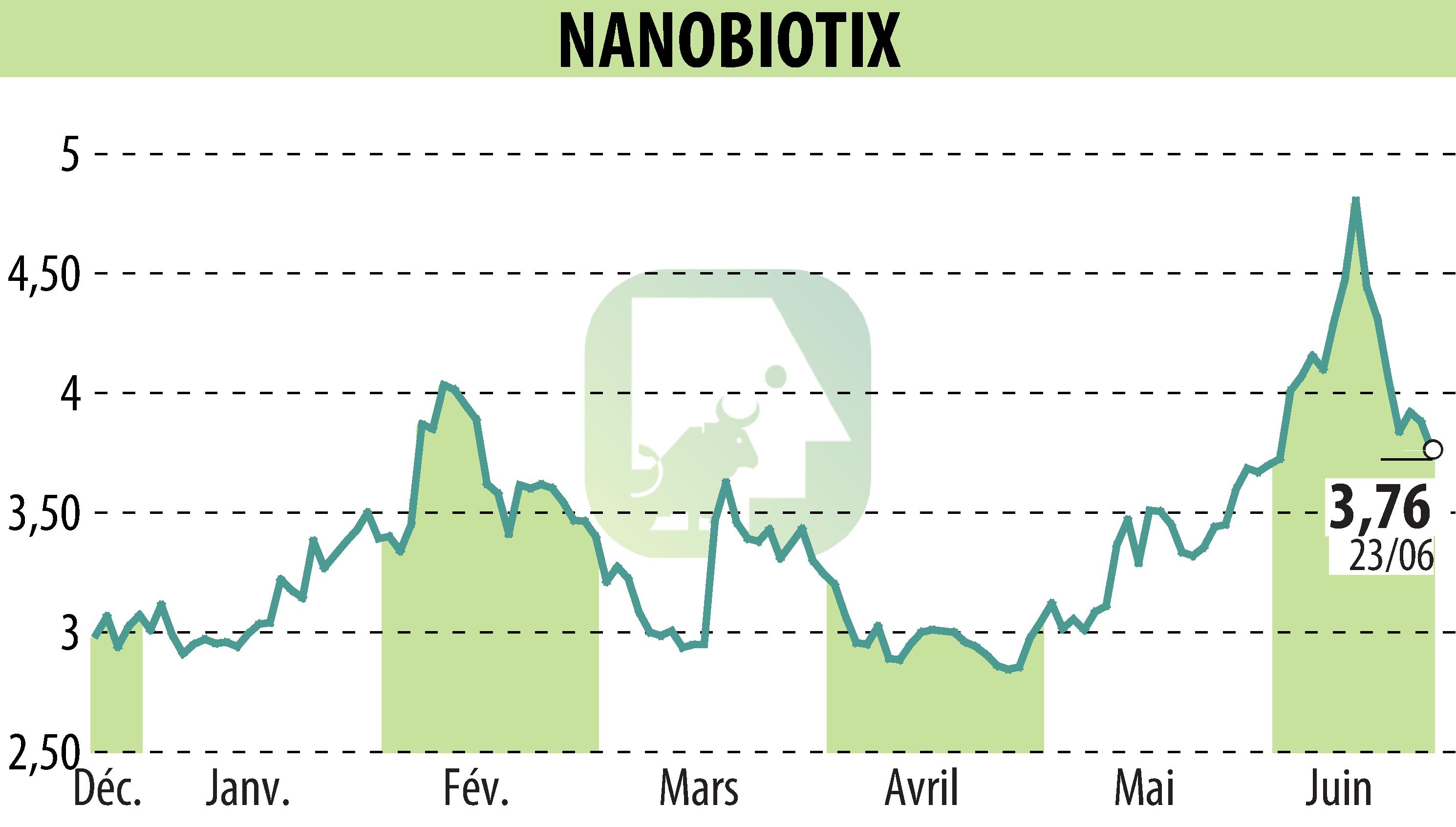 Graphique de l'évolution du cours de l'action NANOBIOTIX (EPA:NANO).