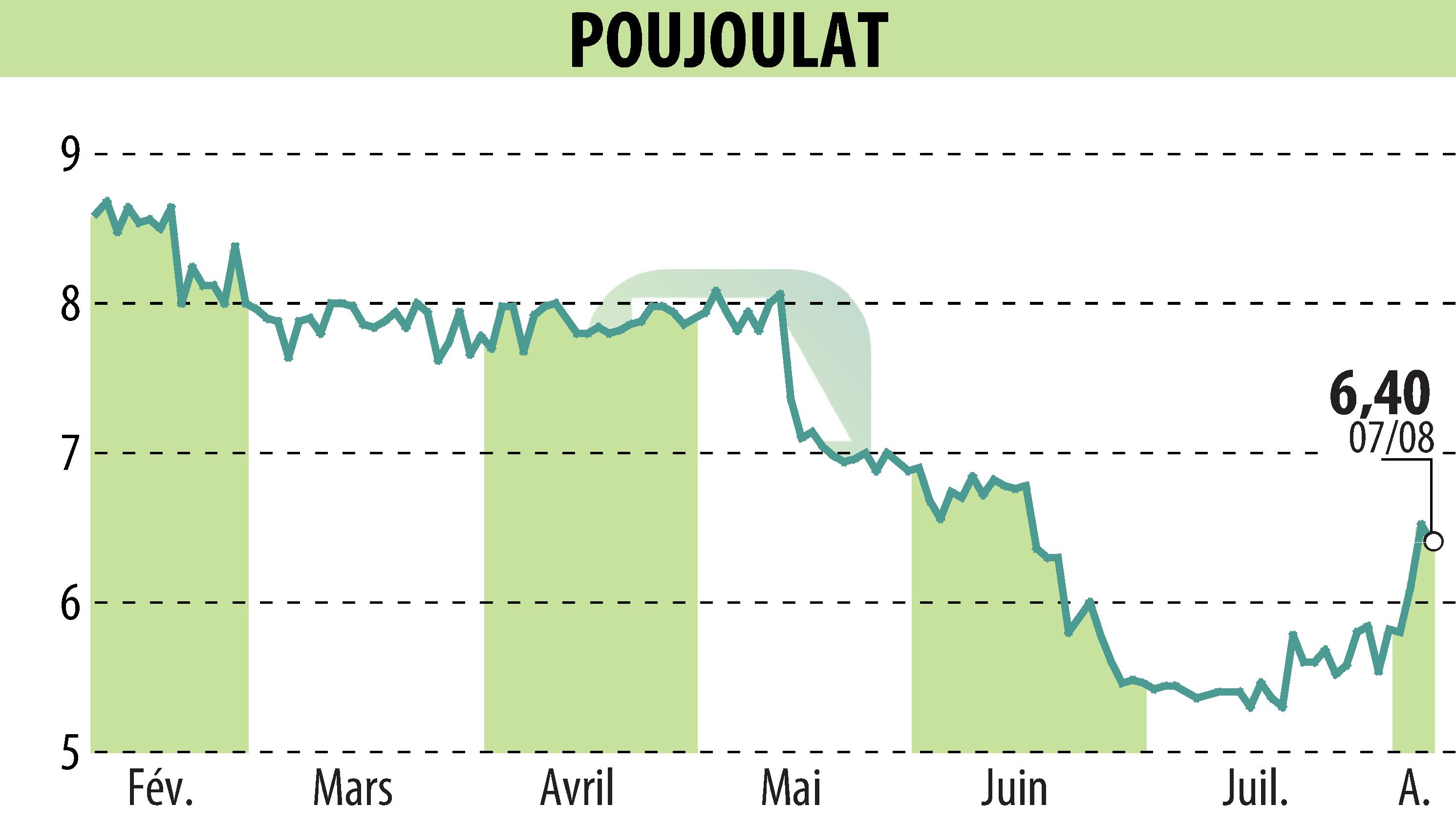 Graphique de l'évolution du cours de l'action POUJOULAT (EPA:ALPJT).