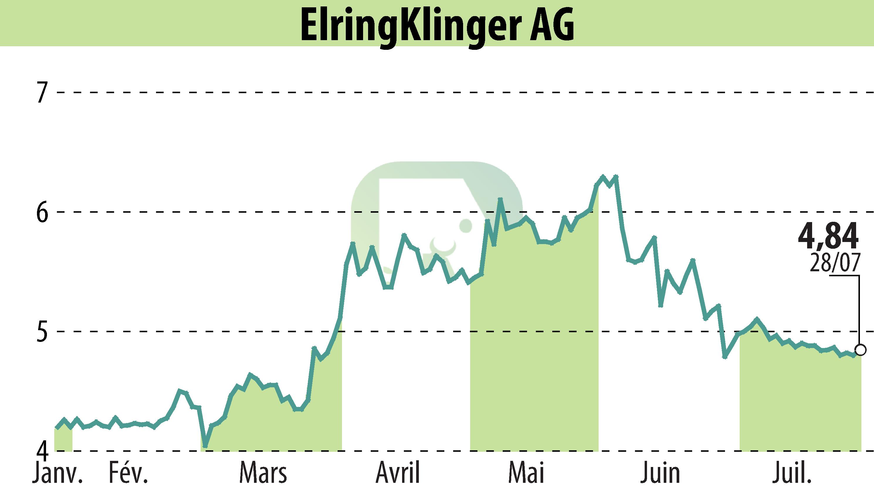 Graphique de l'évolution du cours de l'action ElringKlinger AG (EBR:ZIL2).