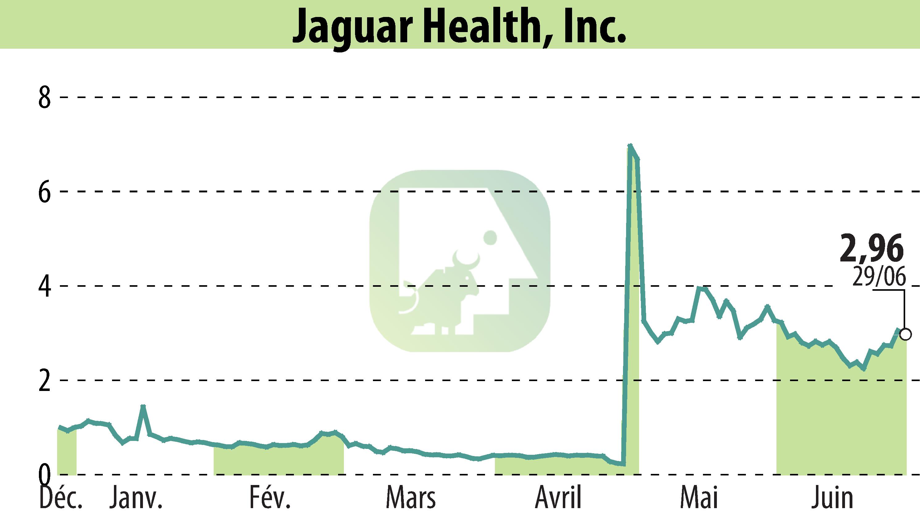 Stock price chart of Jaguar Health, Inc. (EBR:JAGX) showing fluctuations.