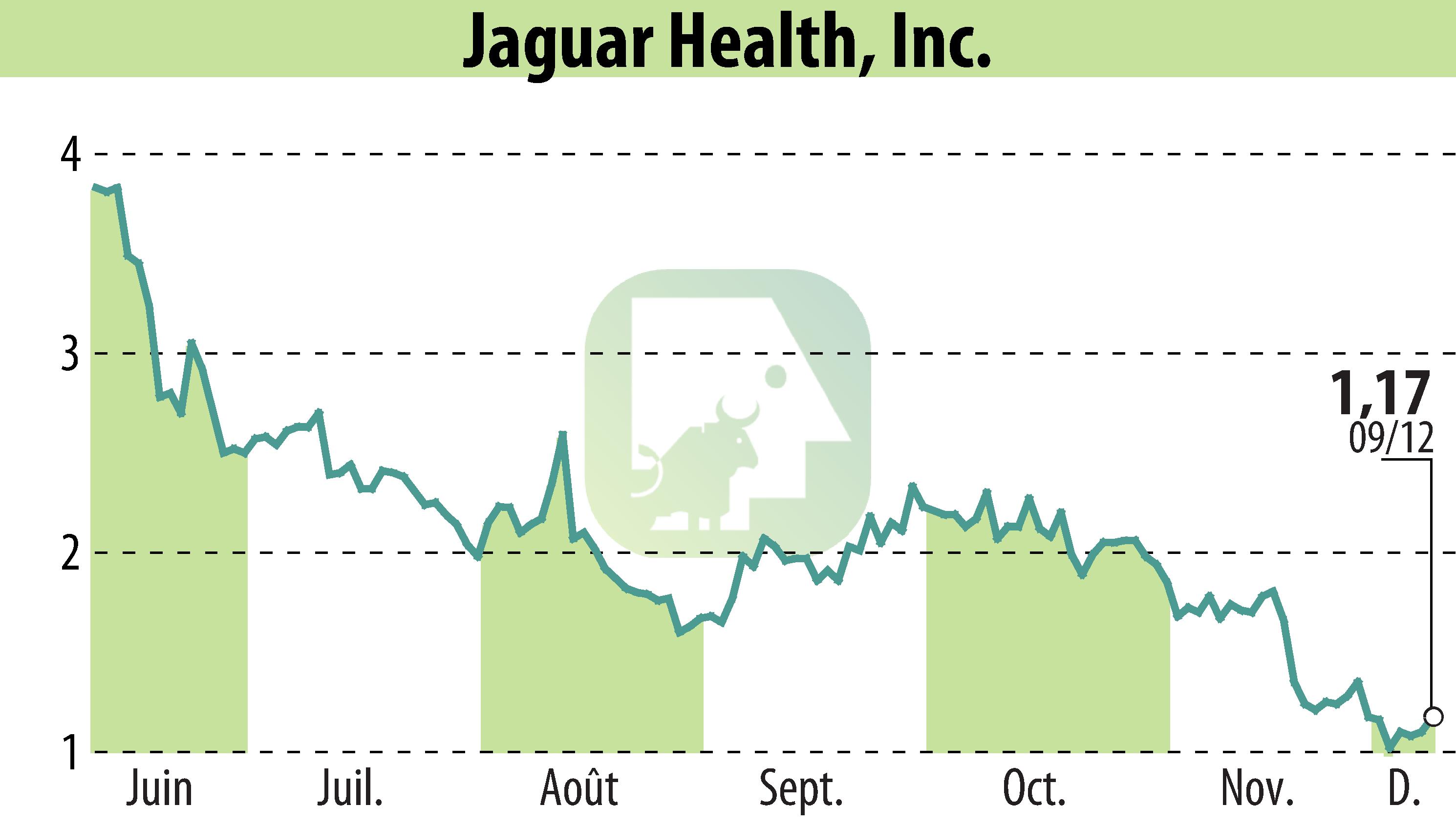 Graphique de l'évolution du cours de l'action Jaguar Health, Inc. (EBR:JAGX).