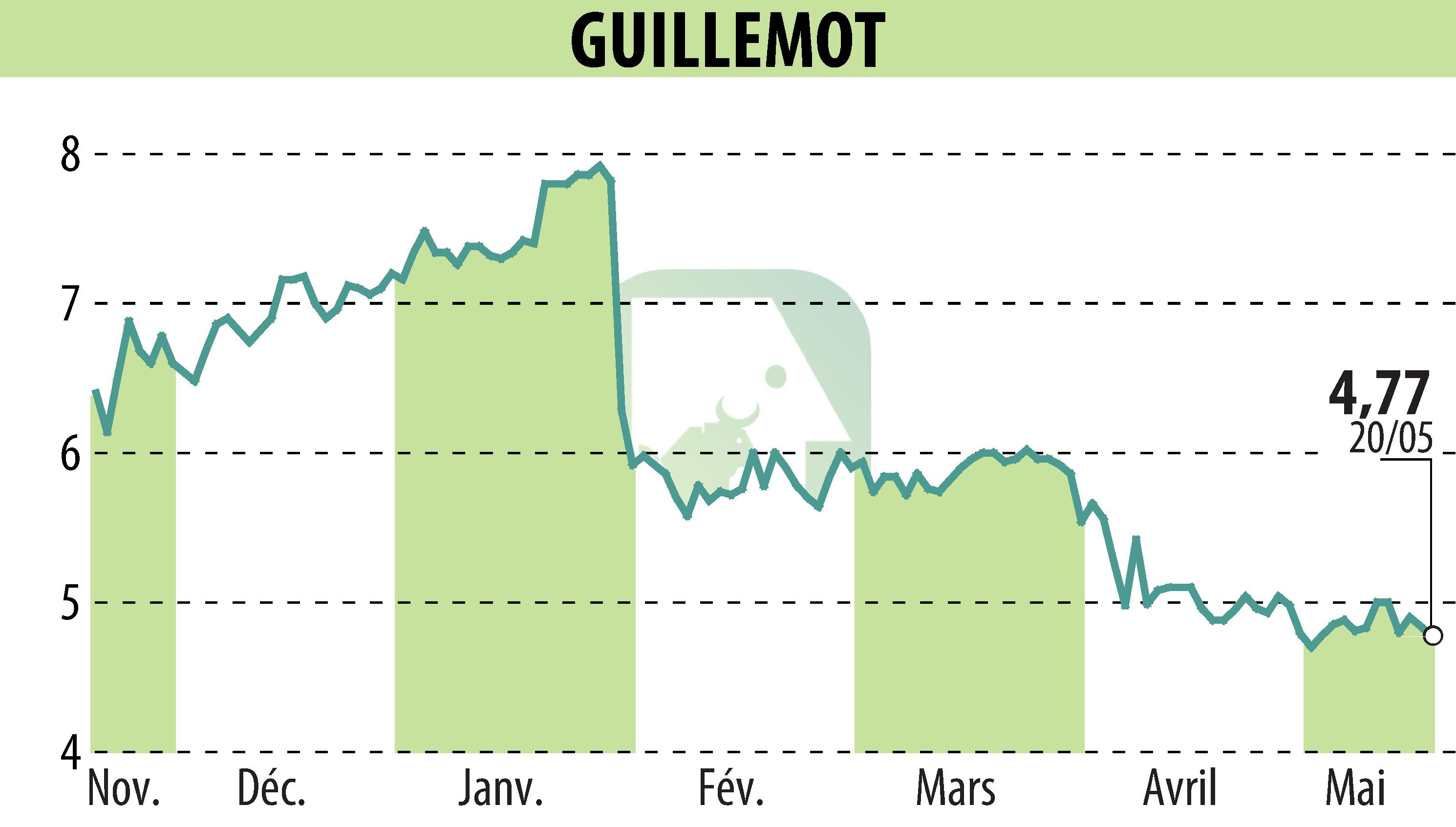 Graphique de l'évolution du cours de l'action GUILLEMOT (EPA:GUI).