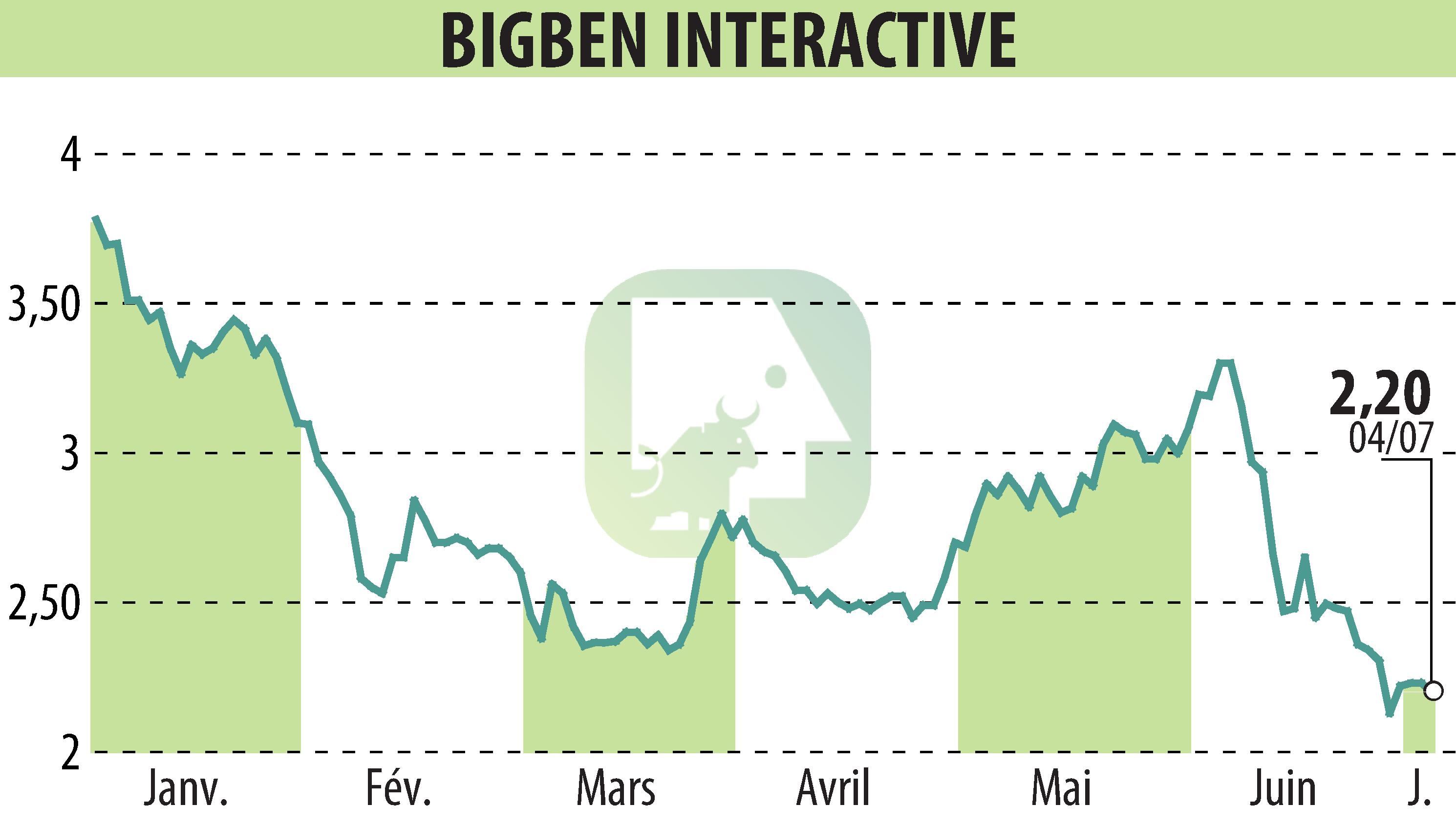 Graphique de l'évolution du cours de l'action BIGBEN INTERACTIVE (EPA:BIG).