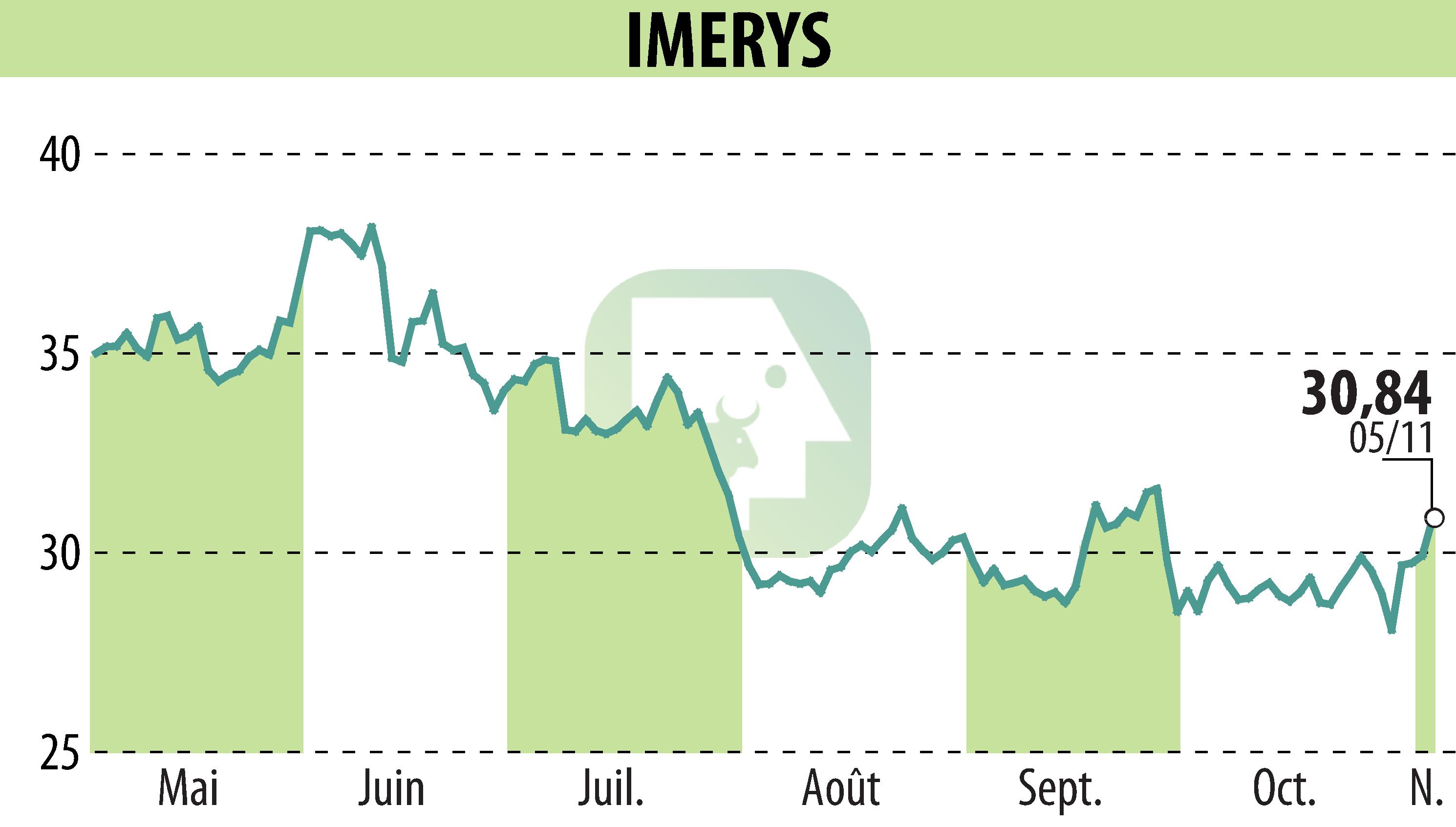 Graphique de l'évolution du cours de l'action IMERYS (EPA:NK).