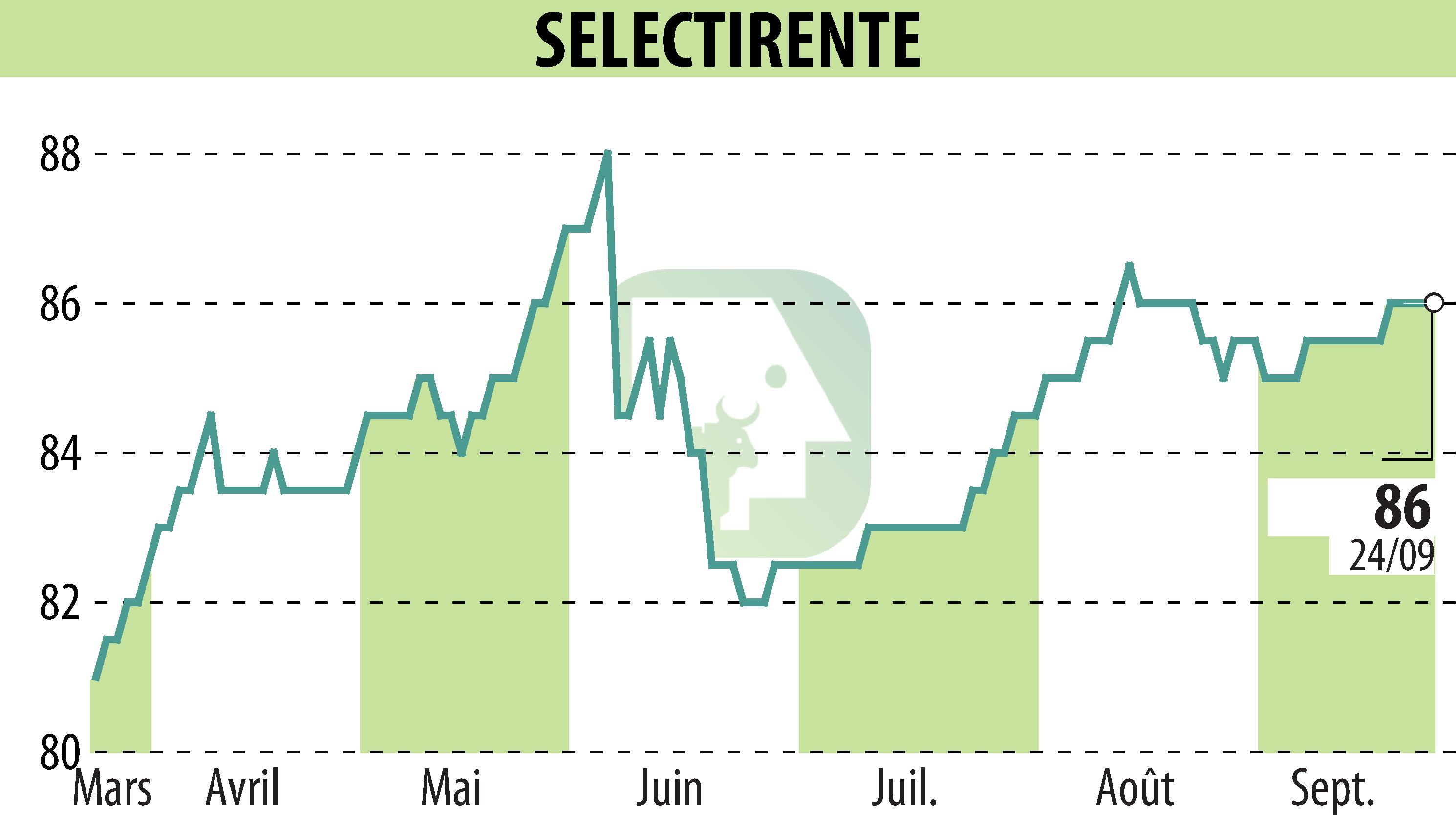 Graphique de l'évolution du cours de l'action SELECTIRENTE (EPA:SELER).