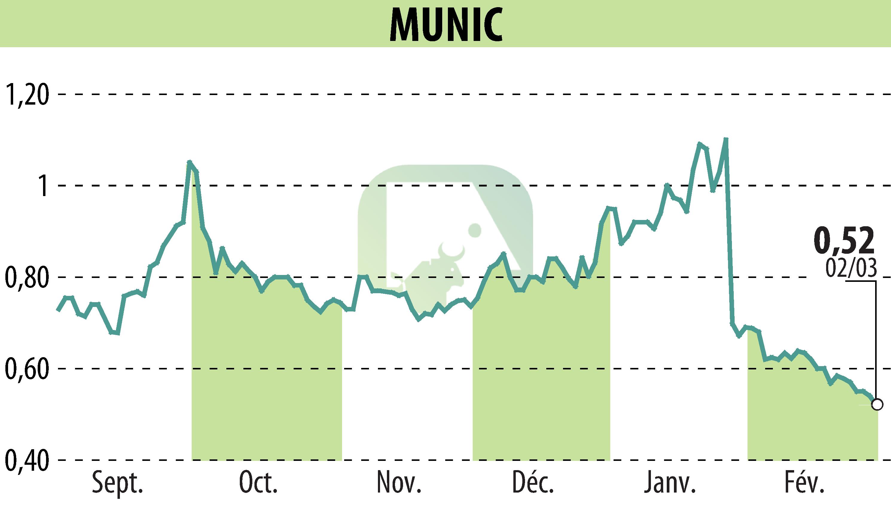 Stock price chart of MUNIC (EPA:ALMUN) showing fluctuations.