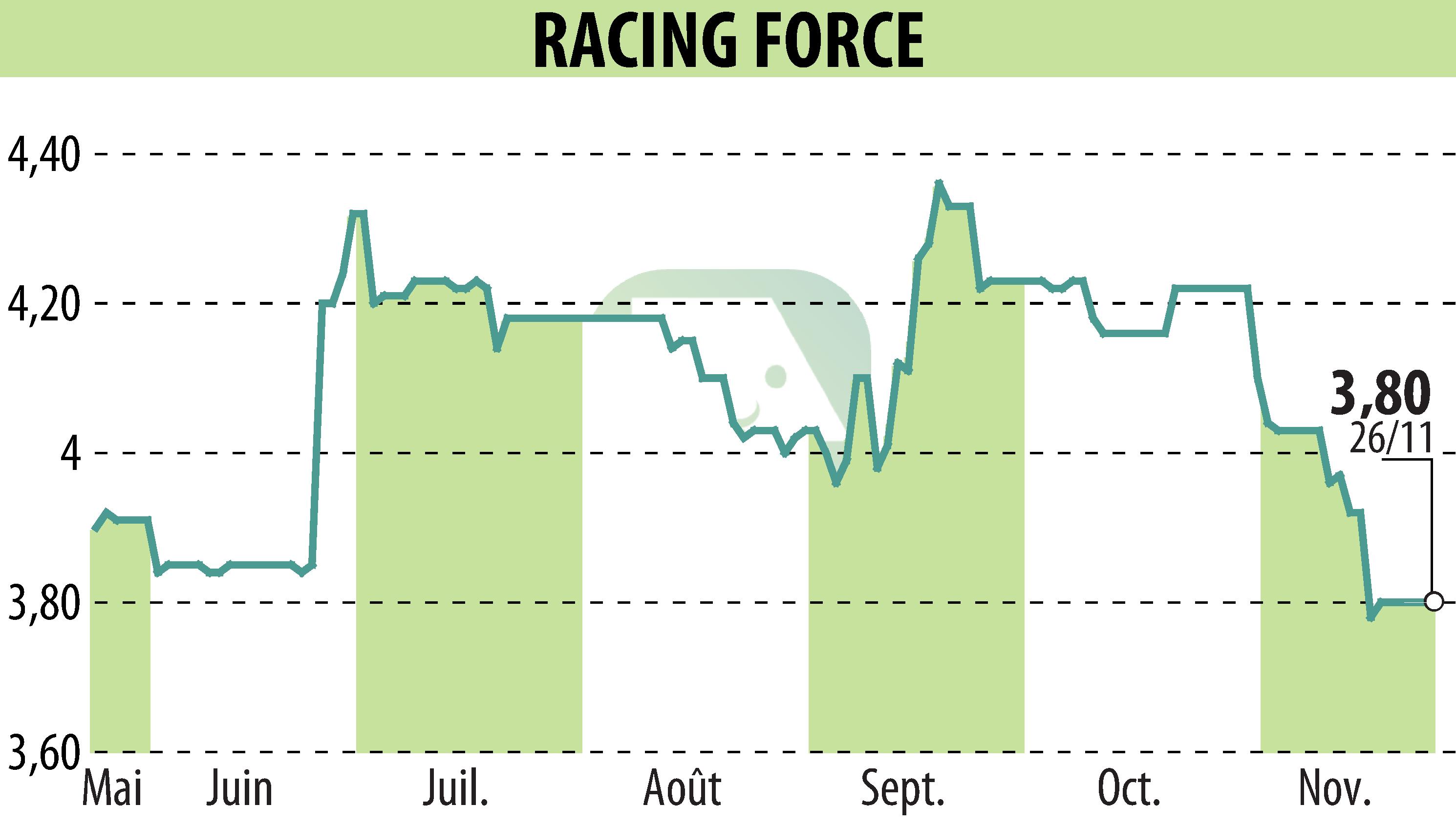 Stock price chart of RACING FORCE (EPA:ALRFG) showing fluctuations.