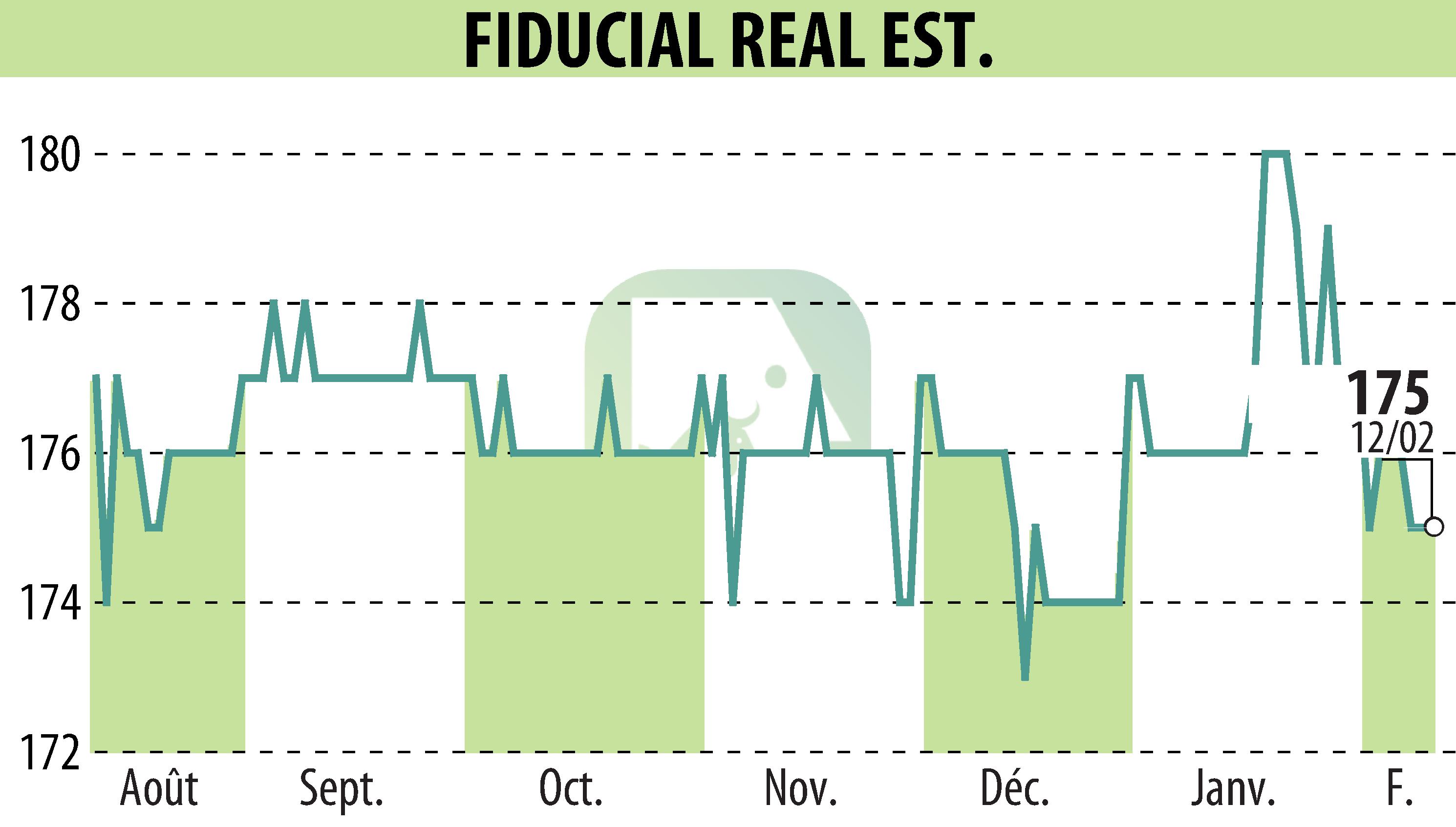 Stock price chart of FIDUCIAL REAL ESTATE (EPA:ORIA) showing fluctuations.