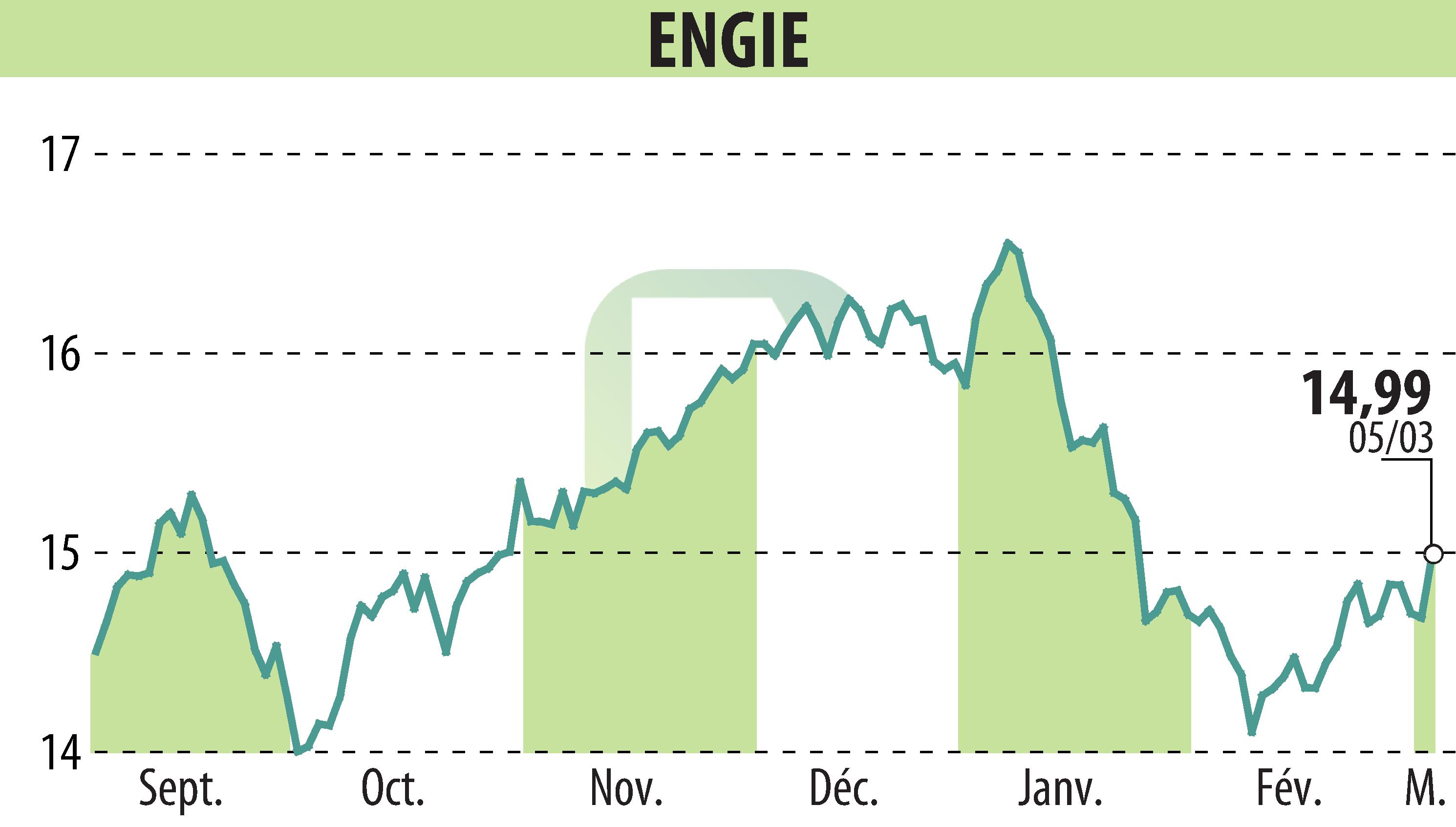 Graphique de l'évolution du cours de l'action ENGIE (EPA:ENGI).