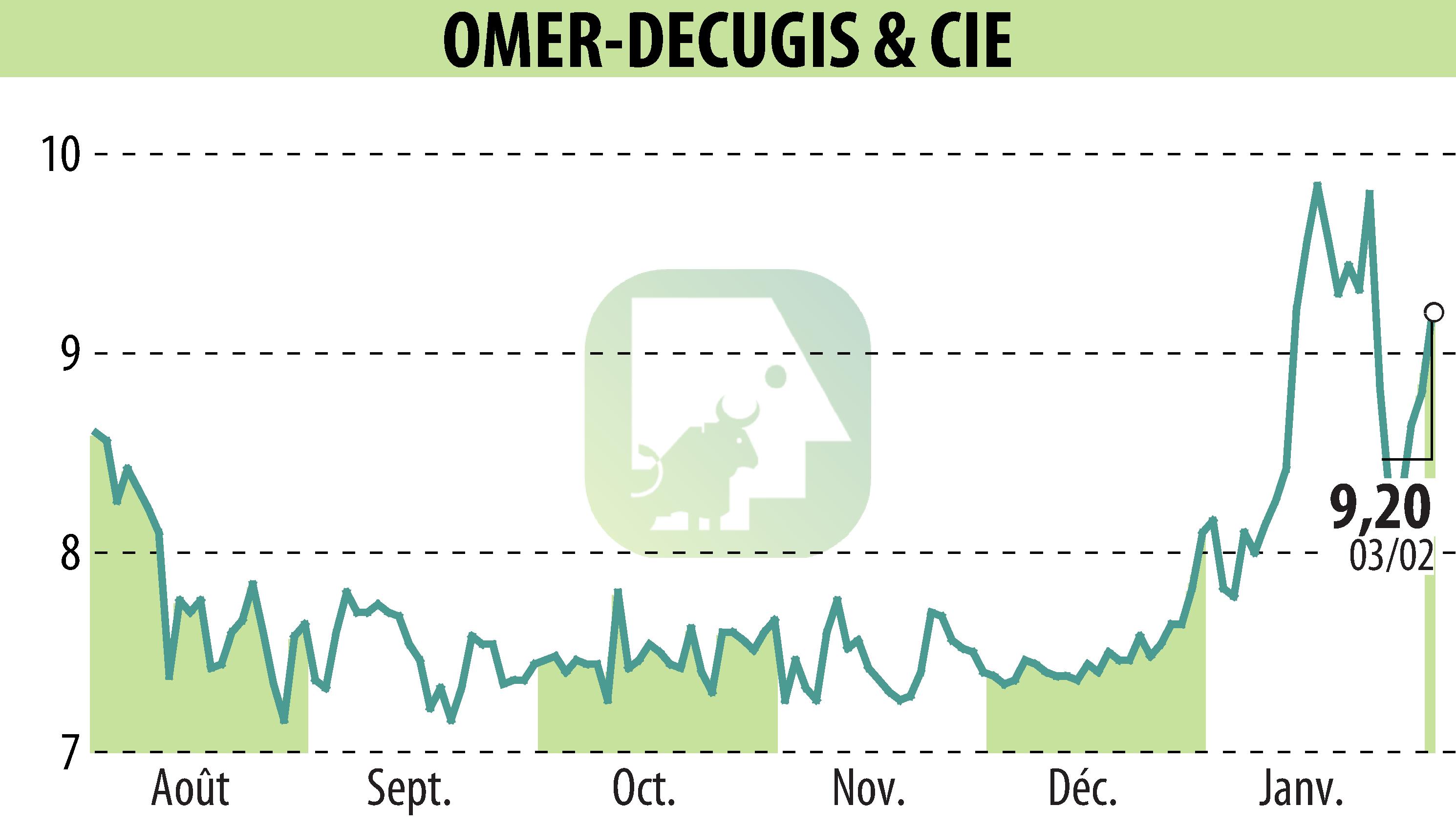 Stock price chart of OMER-DECUGIS & CIE (EPA:ALODC) showing fluctuations.