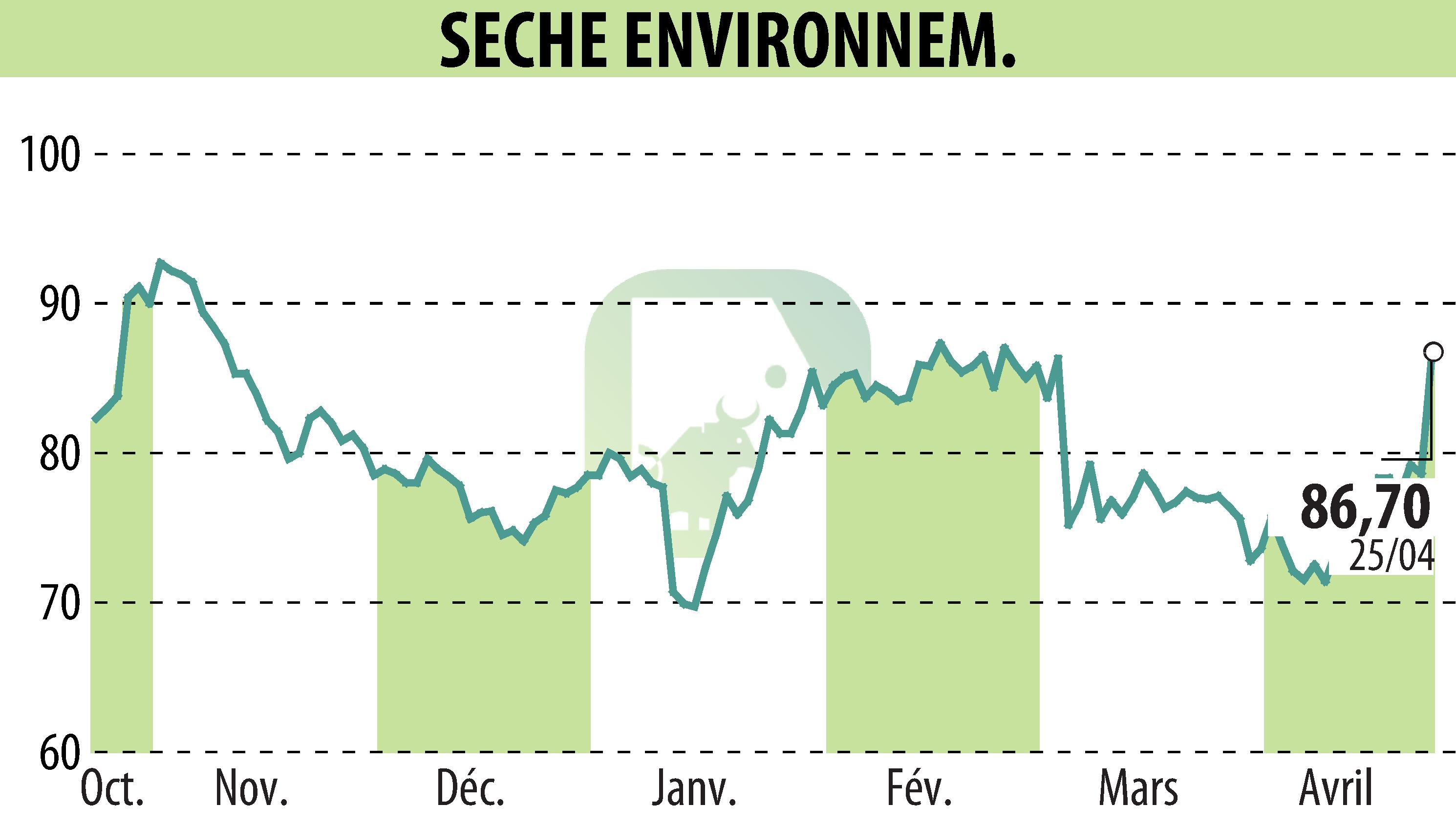 Stock price chart of SECHE ENVIRONNEMENT (EPA:SCHP) showing fluctuations.