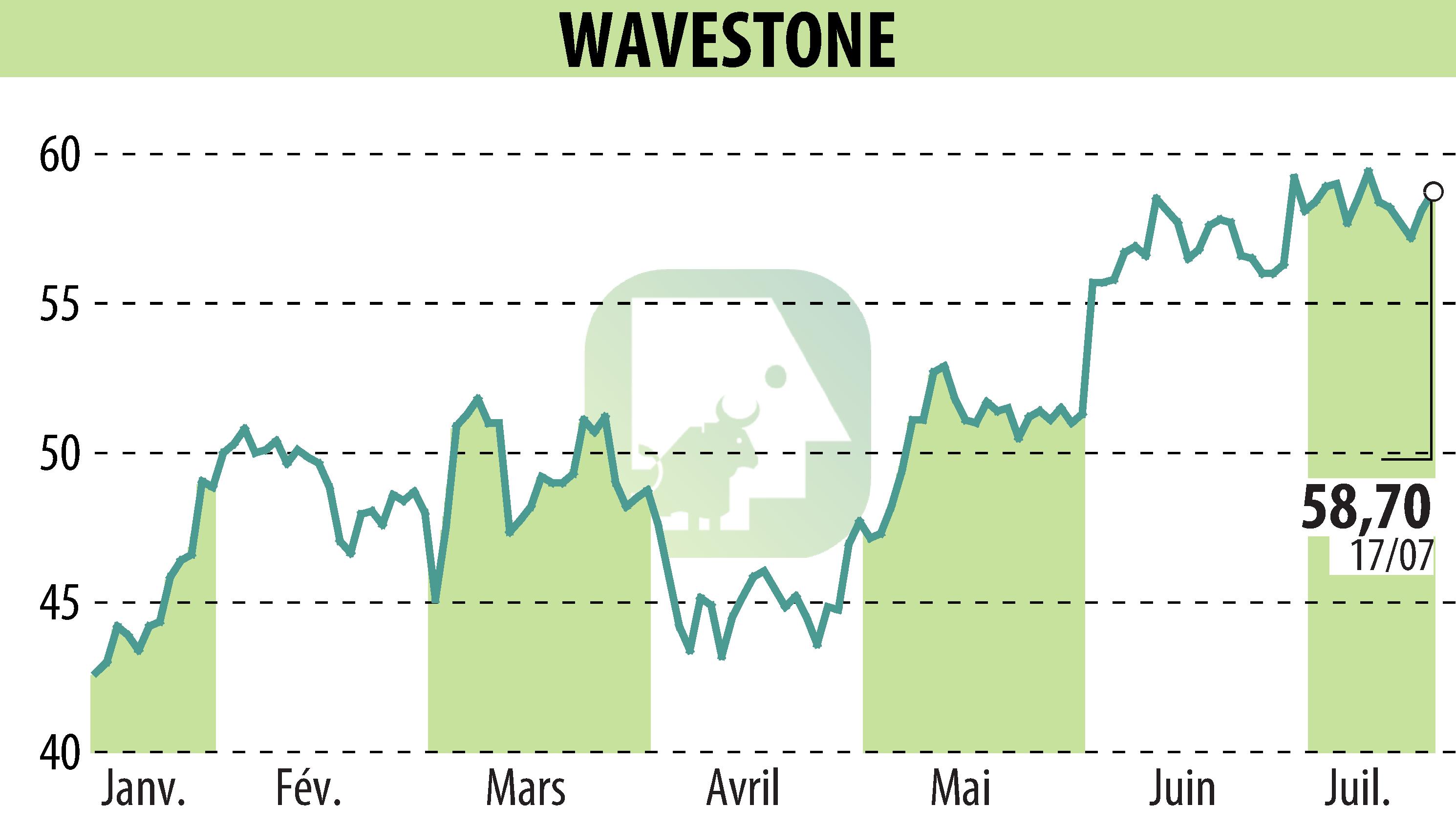 Stock price chart of WAVESTONE (EPA:WAVE) showing fluctuations.
