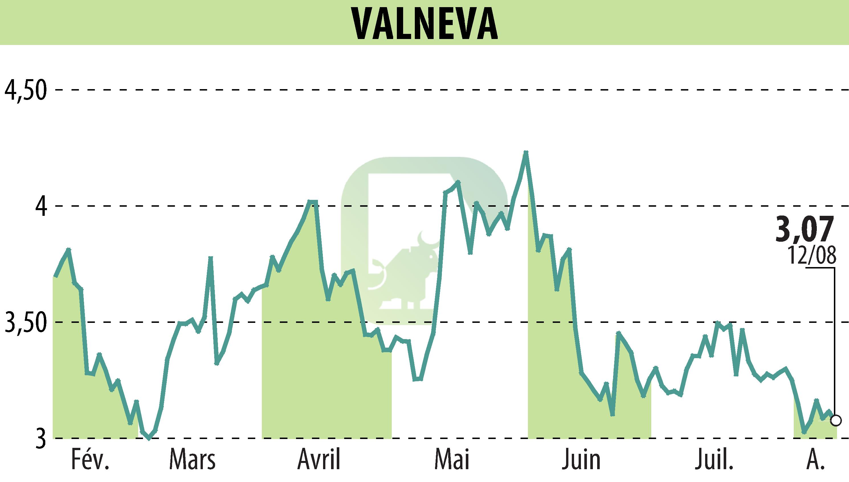 Graphique de l'évolution du cours de l'action VALNEVA (EPA:VLA).