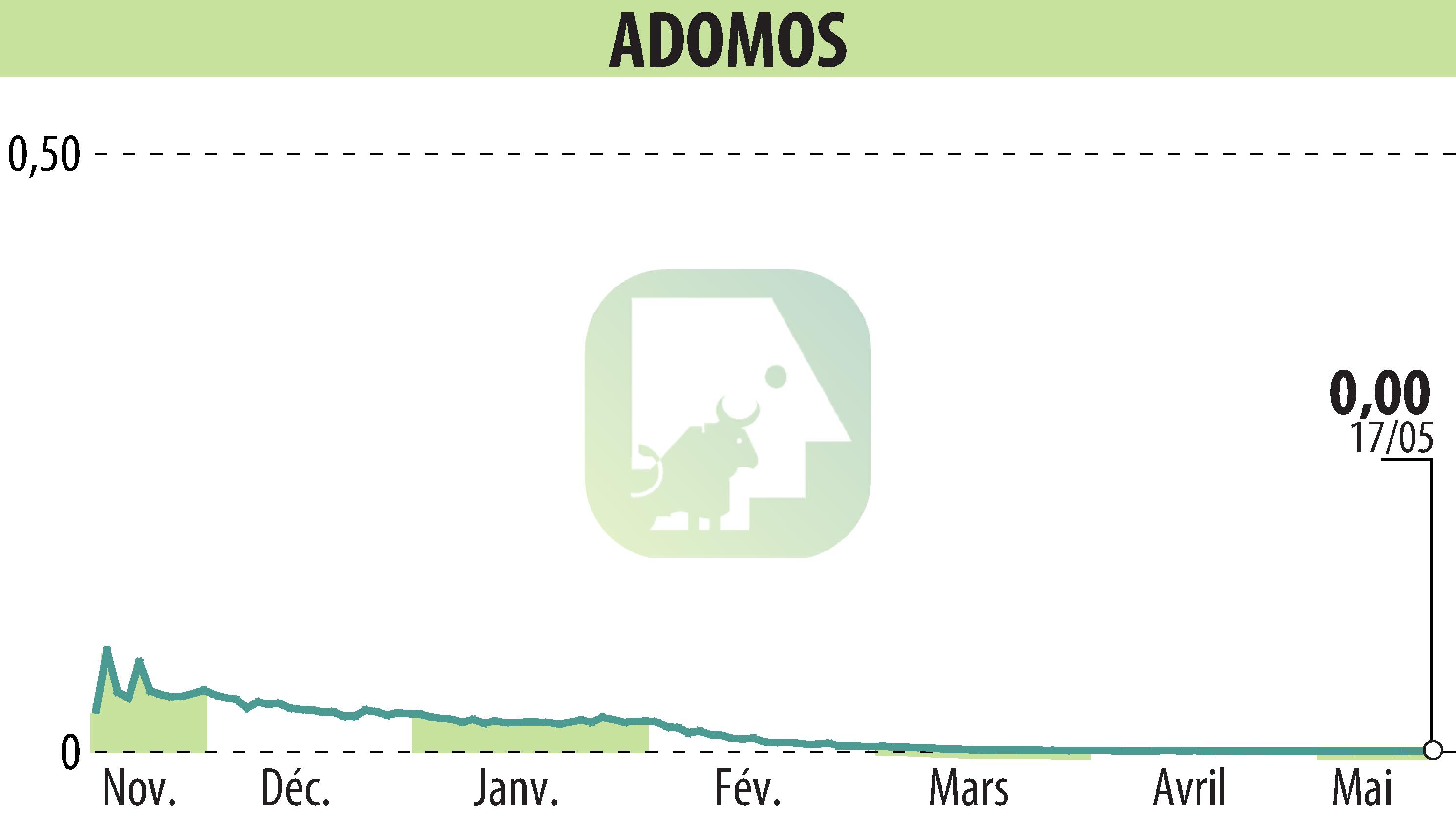 Stock price chart of ADOMOS (EPA:ALADO) showing fluctuations.