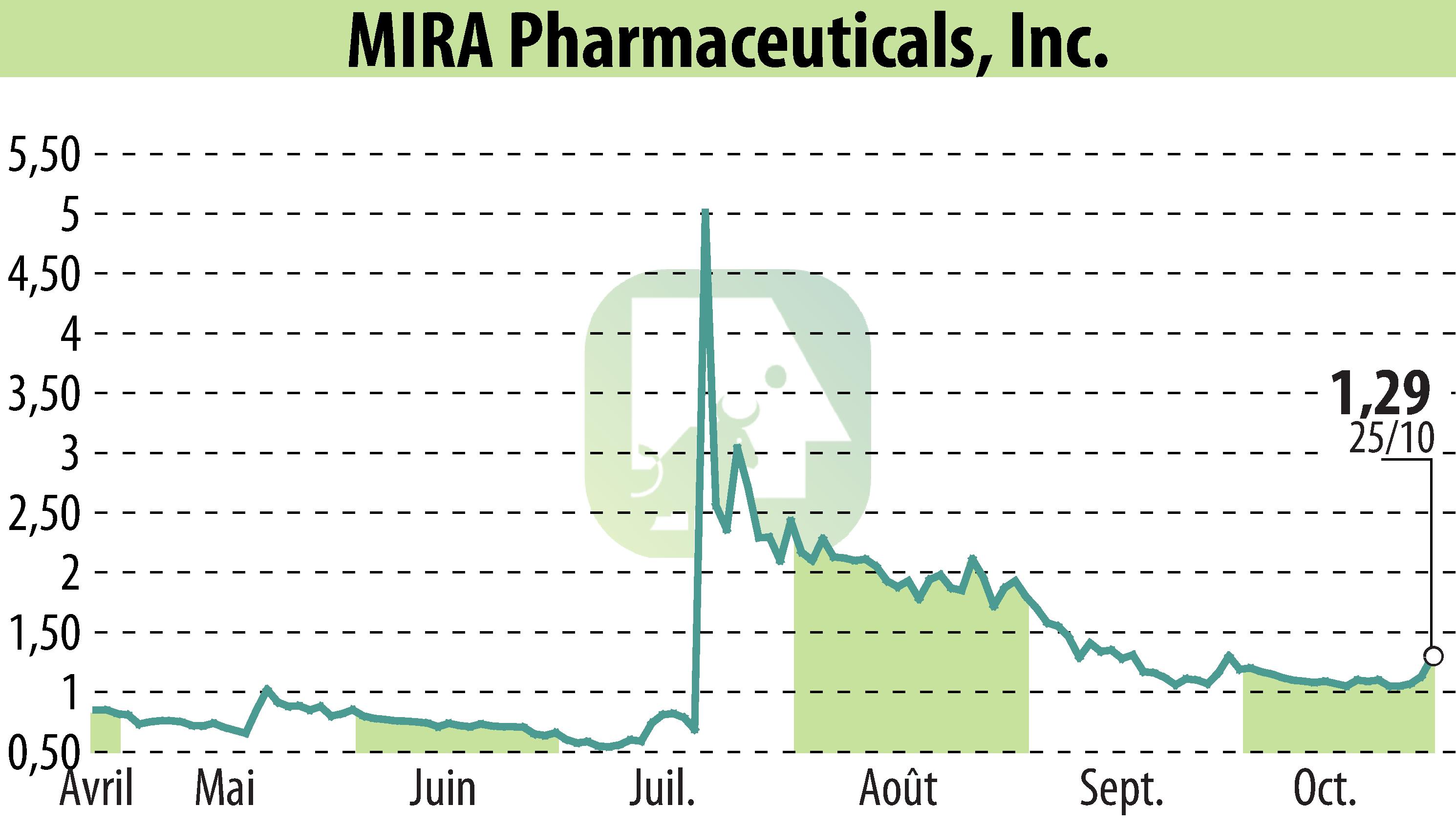 Stock price chart of MIRA Pharmaceuticals (EBR:MIRA) showing fluctuations.