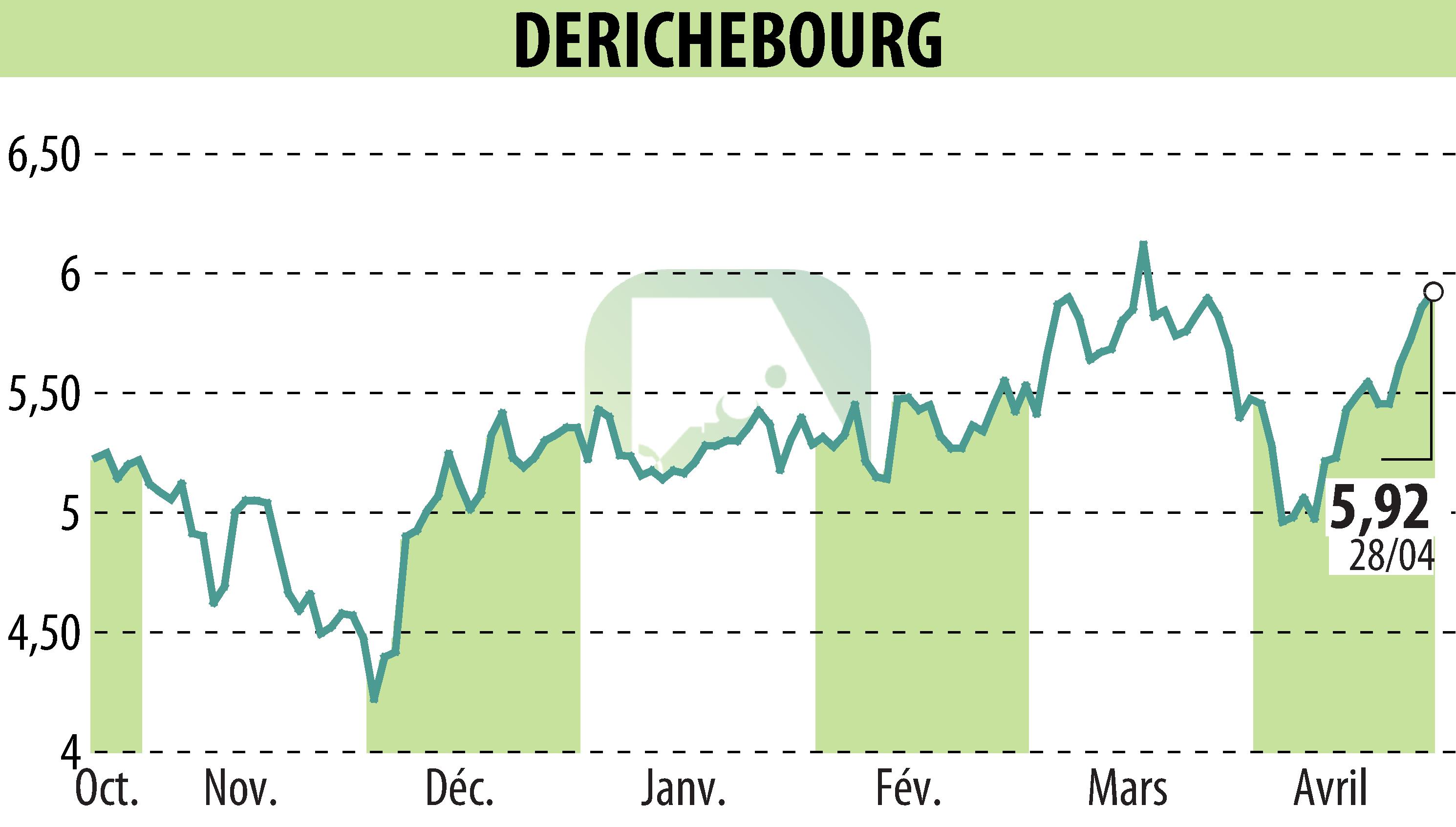 Stock price chart of DERICHEBOURG (EPA:DBG) showing fluctuations.