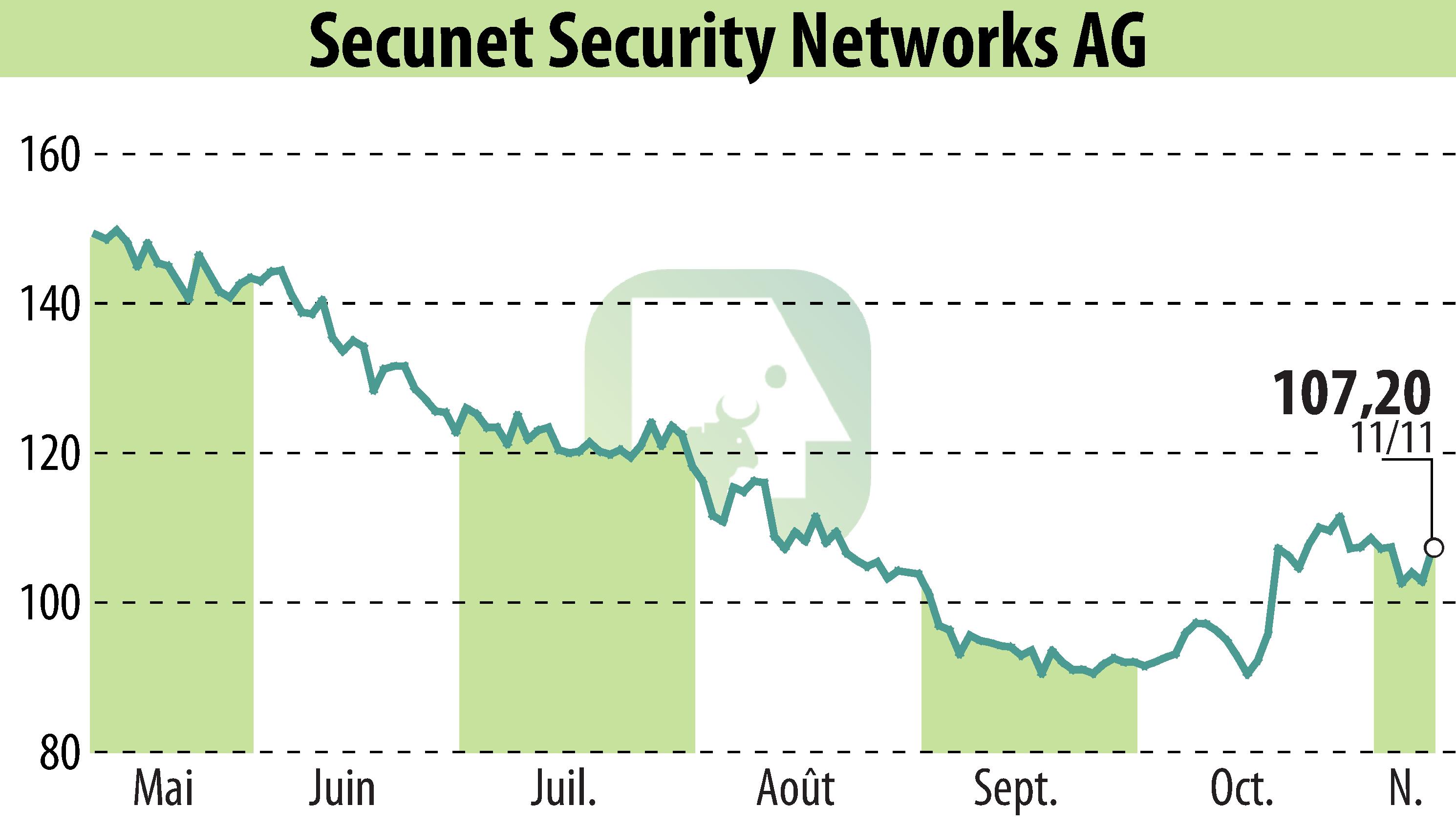 Graphique de l'évolution du cours de l'action Secunet Security Networks AG (EBR:YSN).