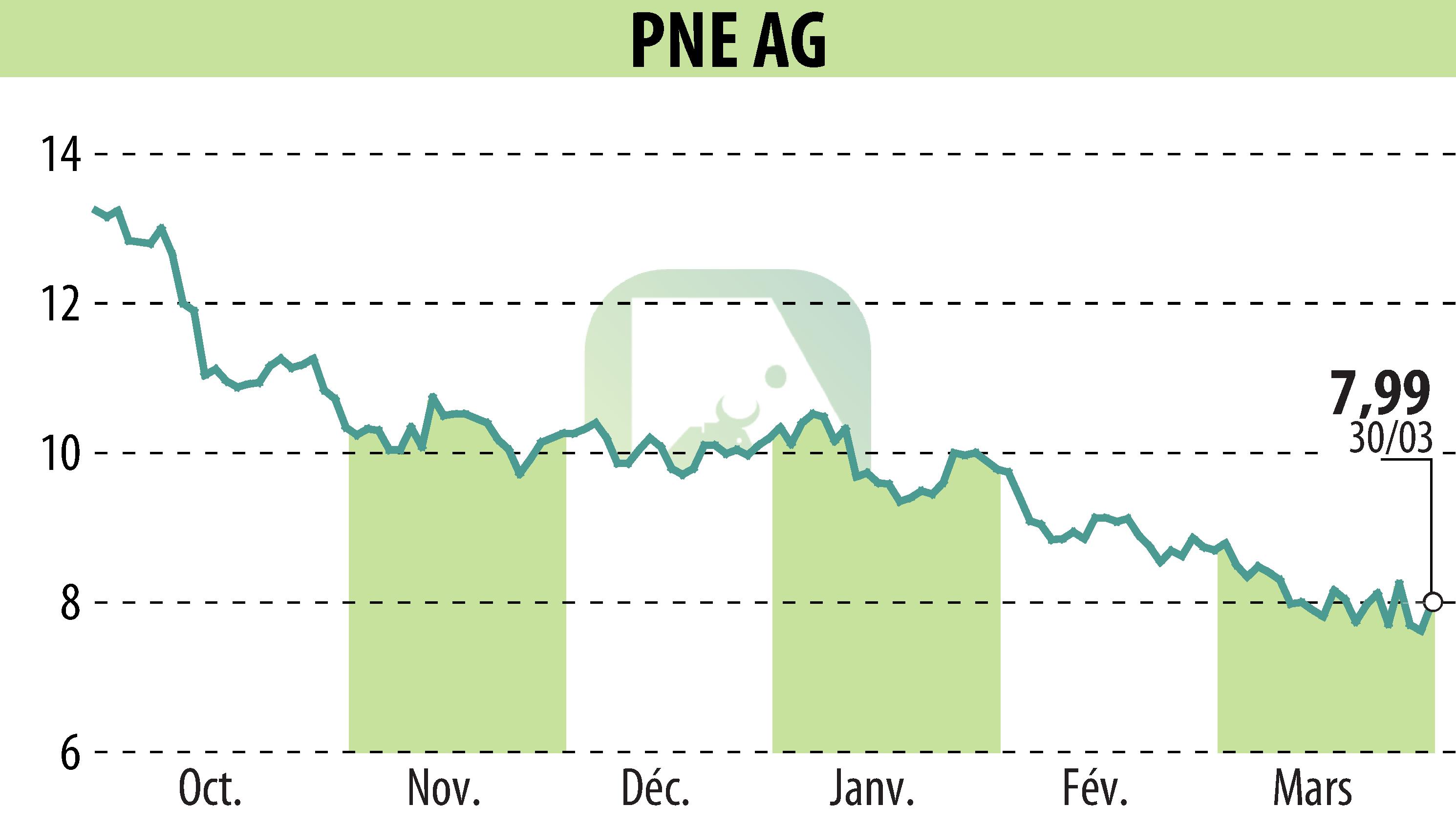 Graphique de l'évolution du cours de l'action PNE WIND AG (EBR:PNE3).