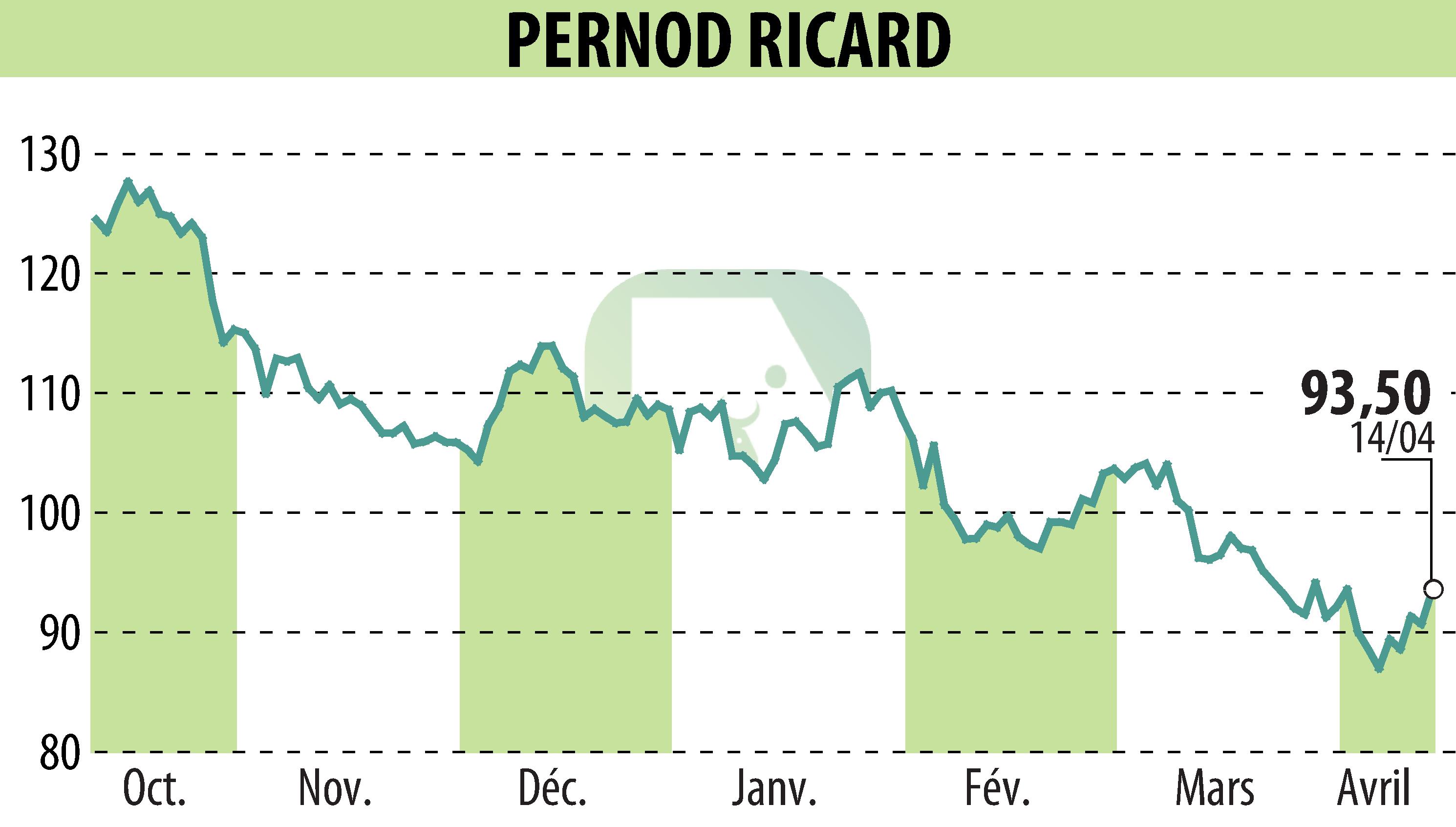 Stock price chart of PERNOD RICARD (EPA:RI) showing fluctuations.