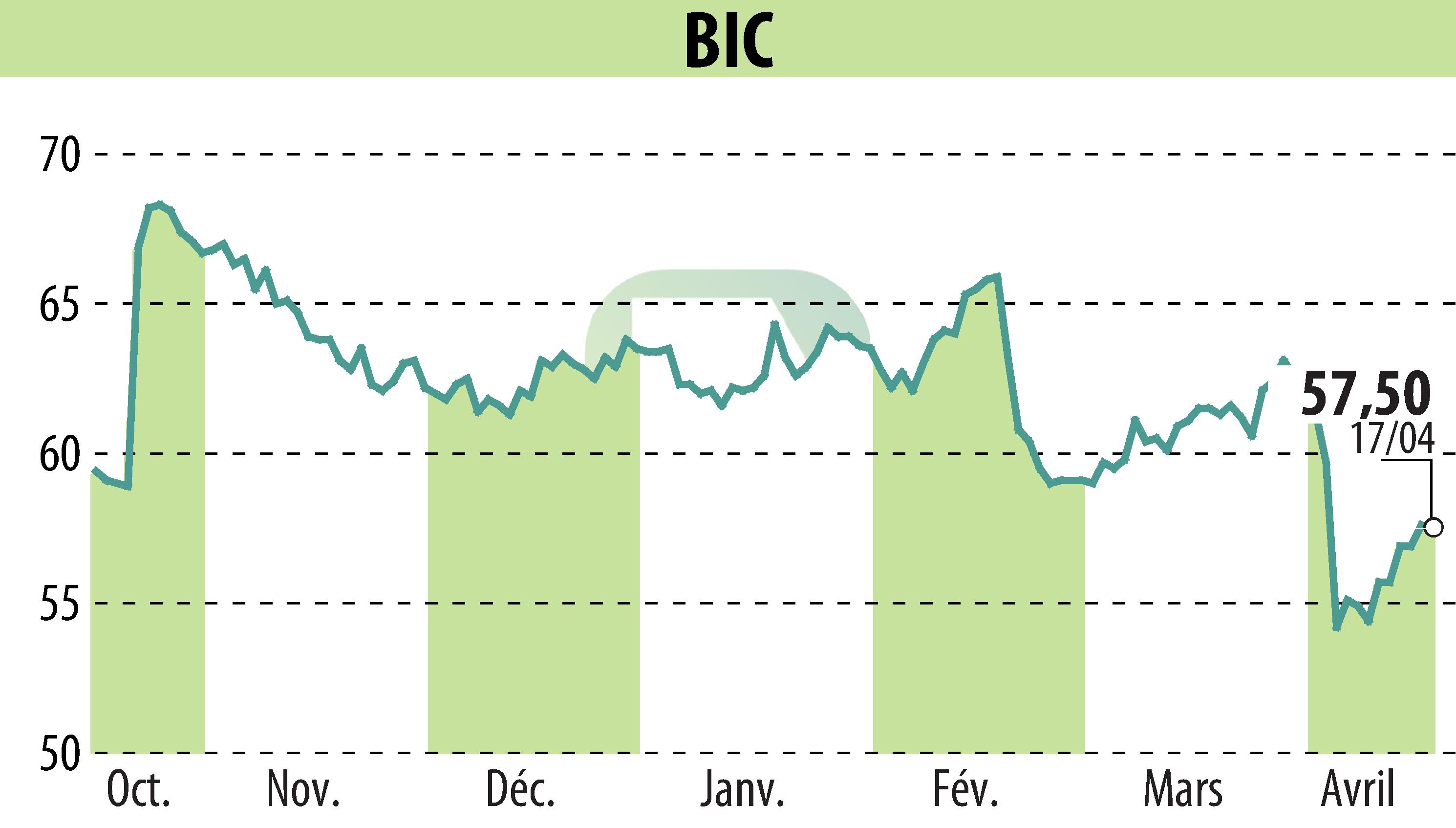 Graphique de l'évolution du cours de l'action BIC (EPA:BB).
