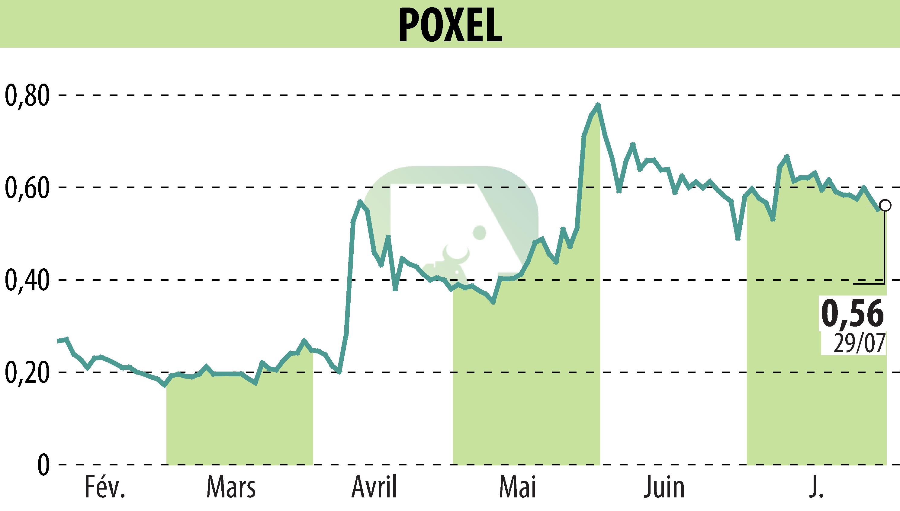Stock price chart of POXEL (EPA:POXEL) showing fluctuations.