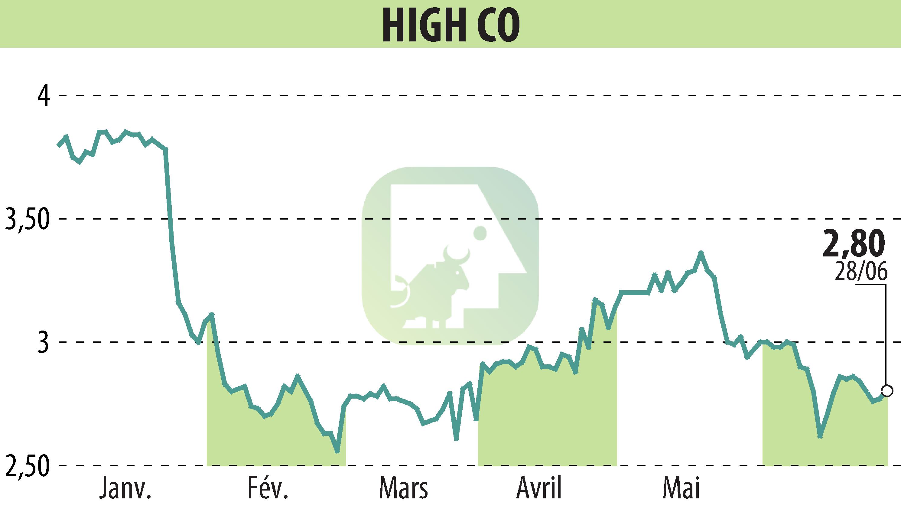 Stock price chart of High Co (EPA:HCO) showing fluctuations.