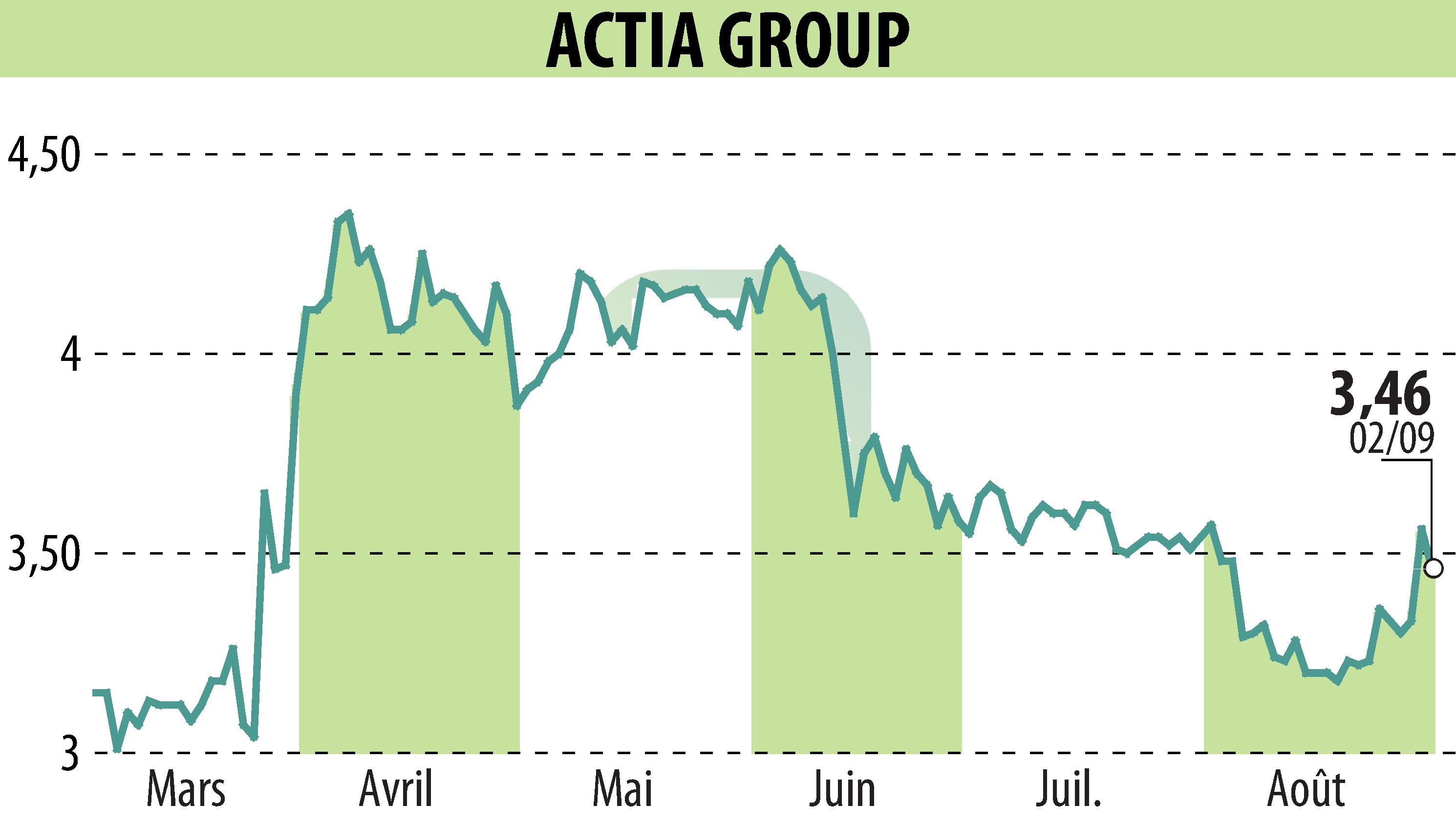 Graphique de l'évolution du cours de l'action ACTIA (EPA:ALATI).