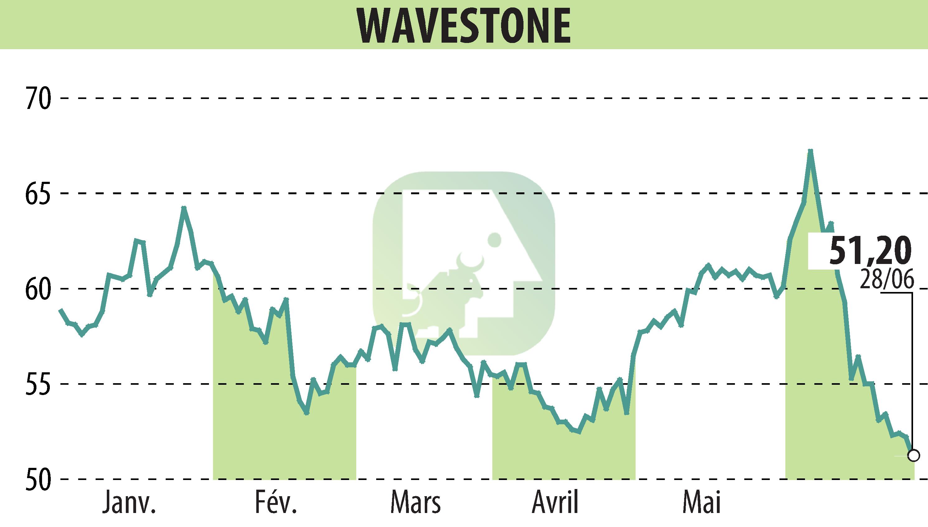 Graphique de l'évolution du cours de l'action WAVESTONE (EPA:WAVE).