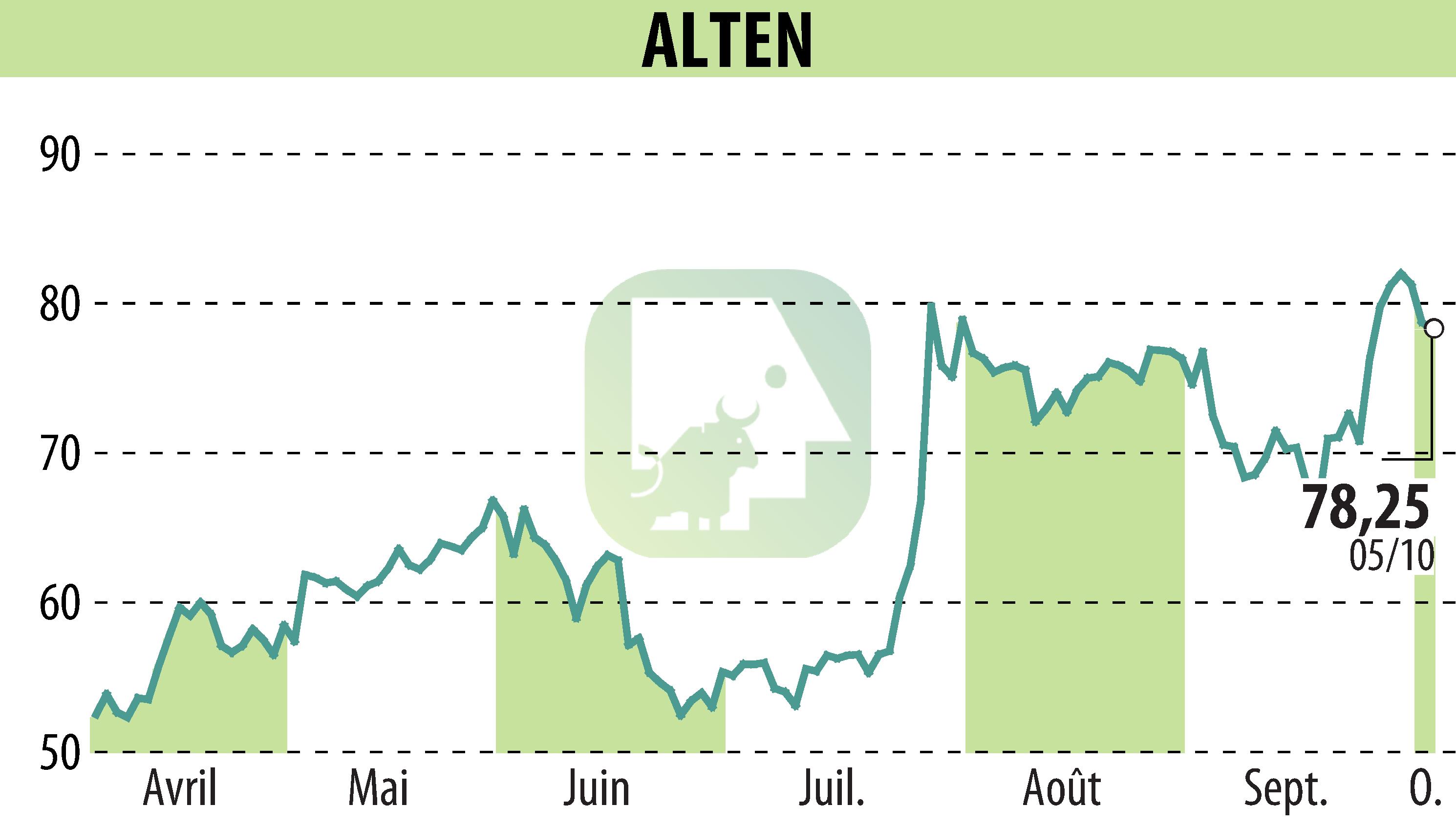 Graphique de l'évolution du cours de l'action ALTEN (EPA:ATE).