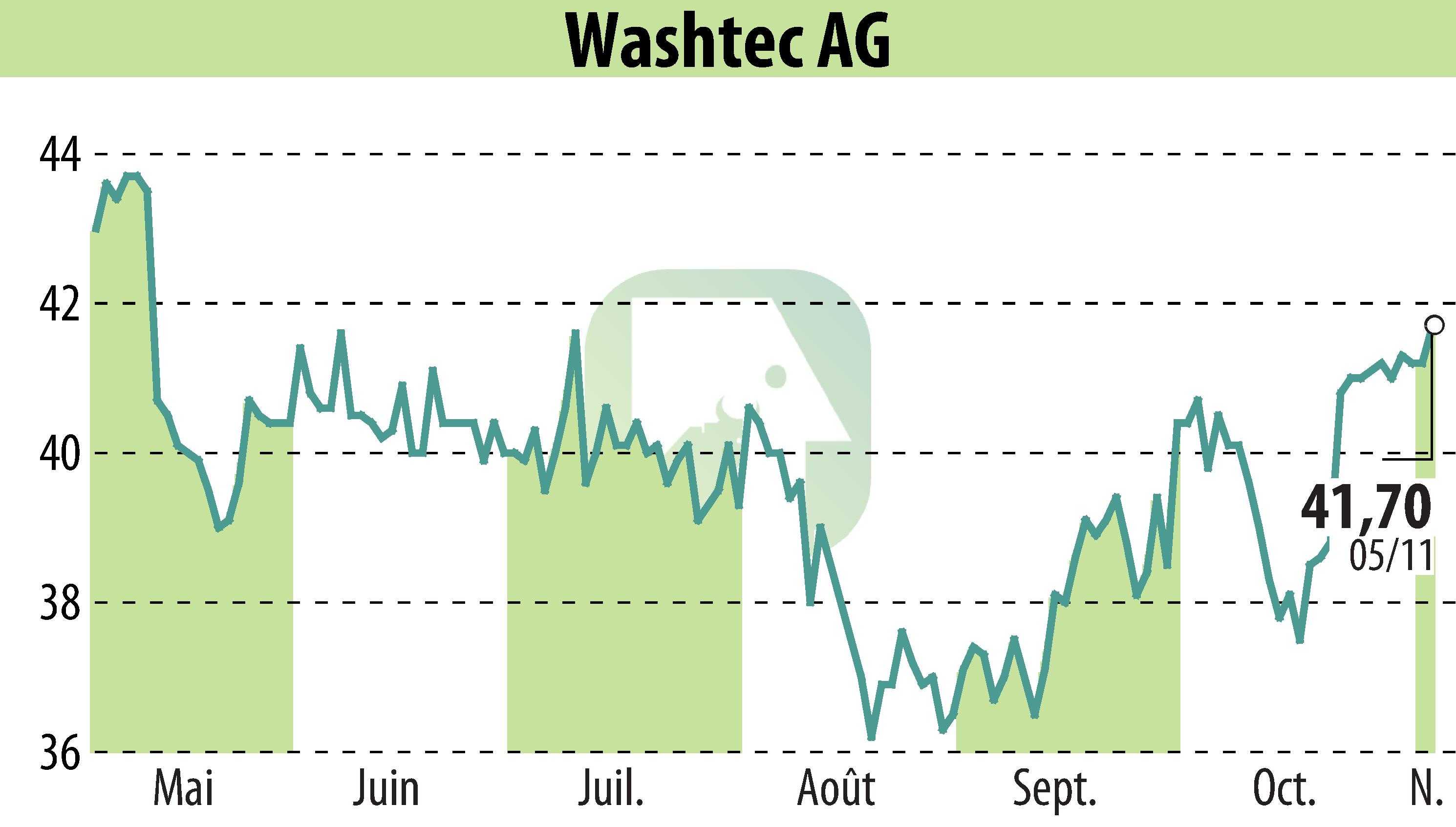 Stock price chart of WashTec AG (EBR:WSU) showing fluctuations.