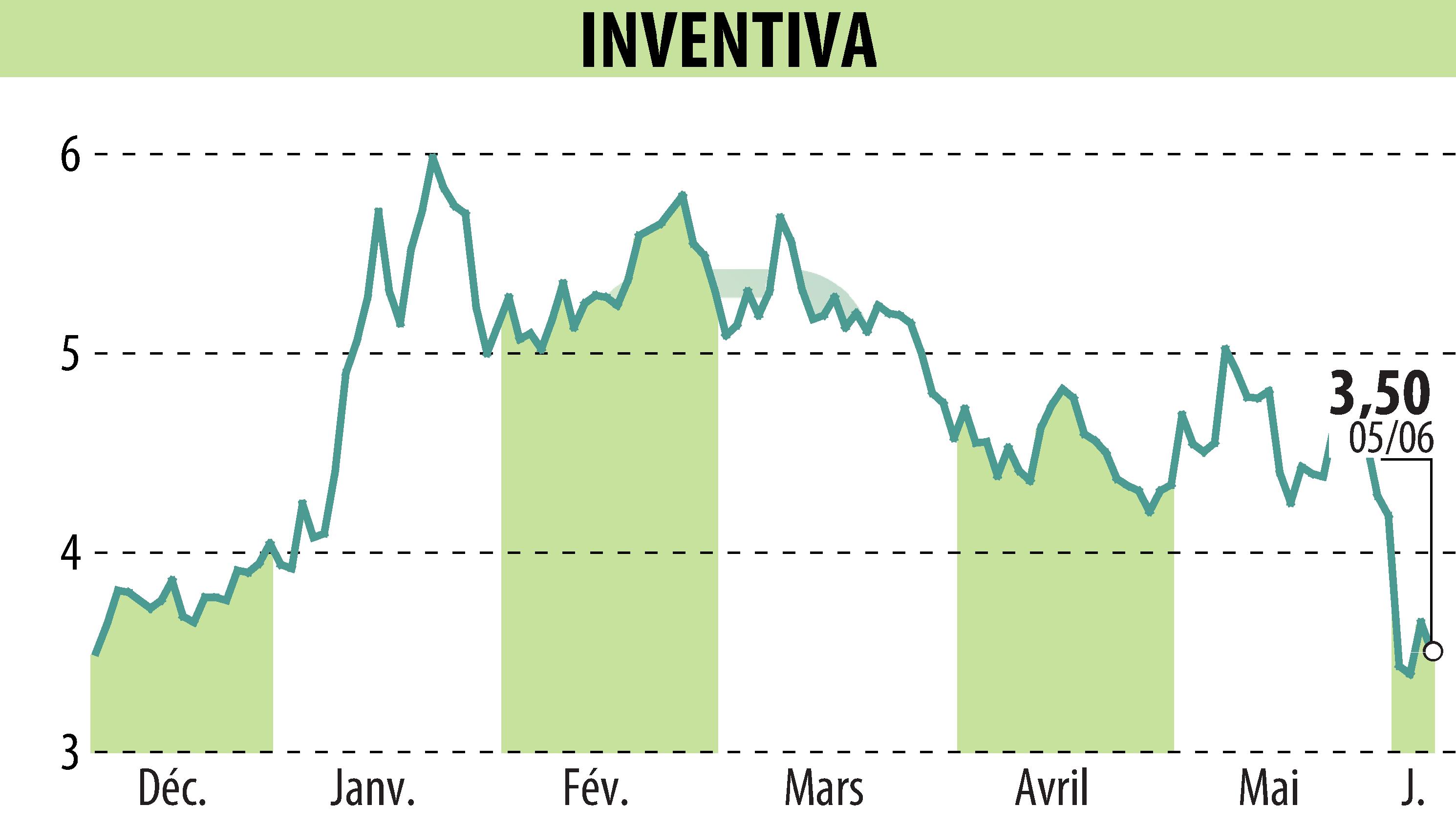 Graphique de l'évolution du cours de l'action INVENTIVA  (EPA:IVA).