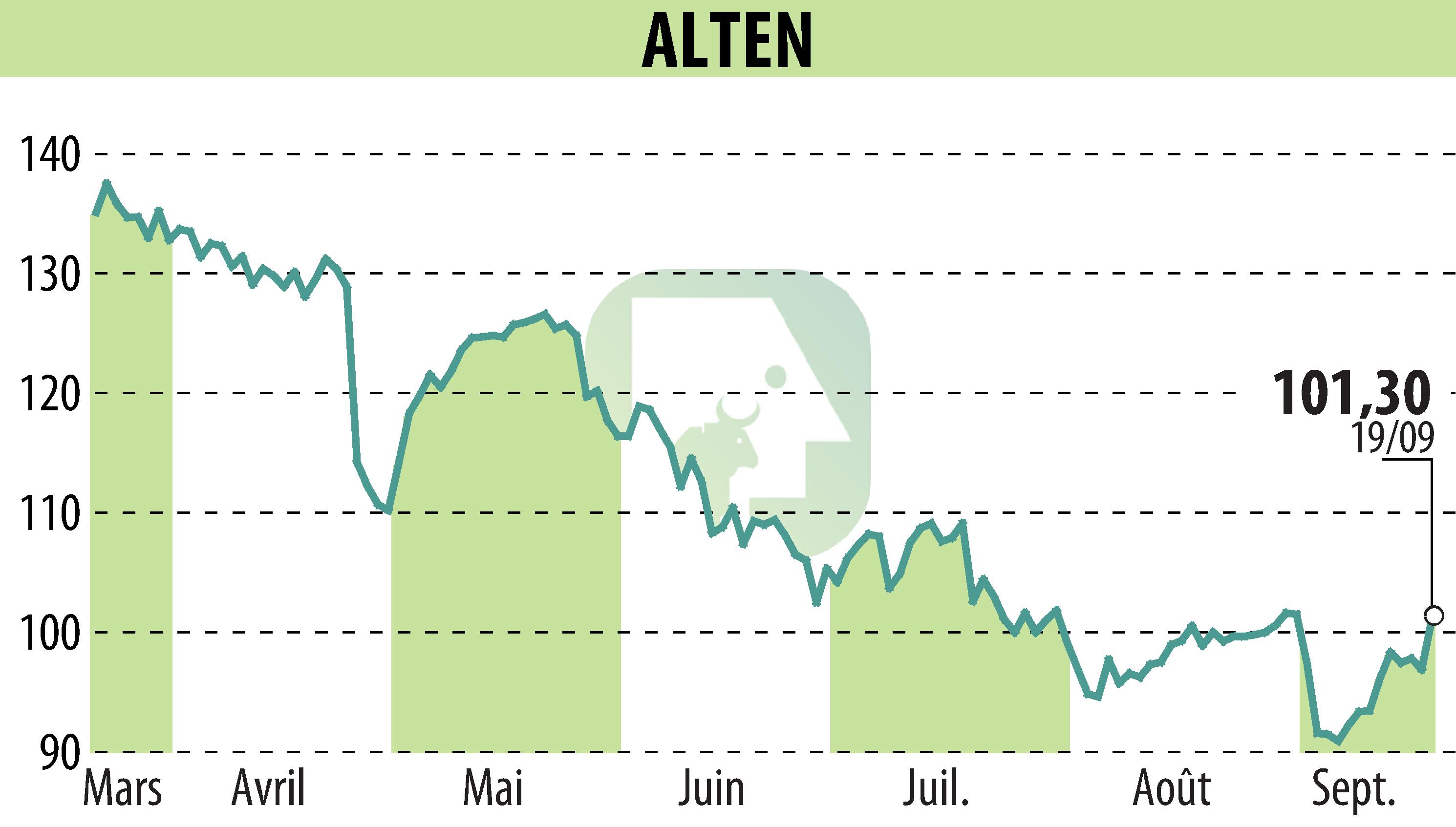 Graphique de l'évolution du cours de l'action ALTEN (EPA:ATE).