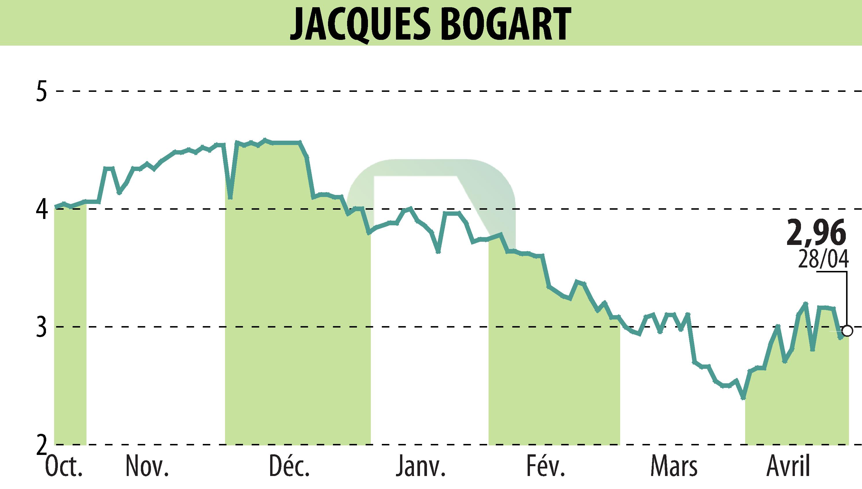 Graphique de l'évolution du cours de l'action JACQUES BOGART (EPA:JBOG).
