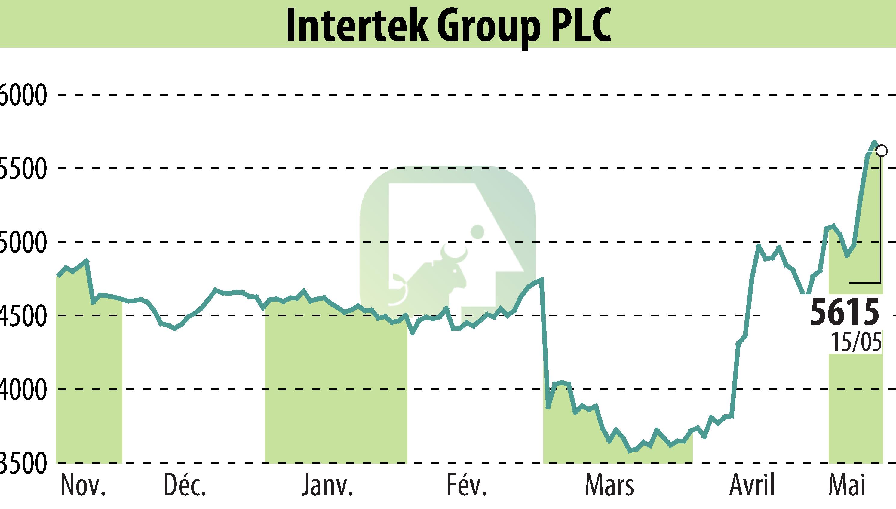 Graphique de l'évolution du cours de l'action Intertek Group Plc (EBR:ITRK).