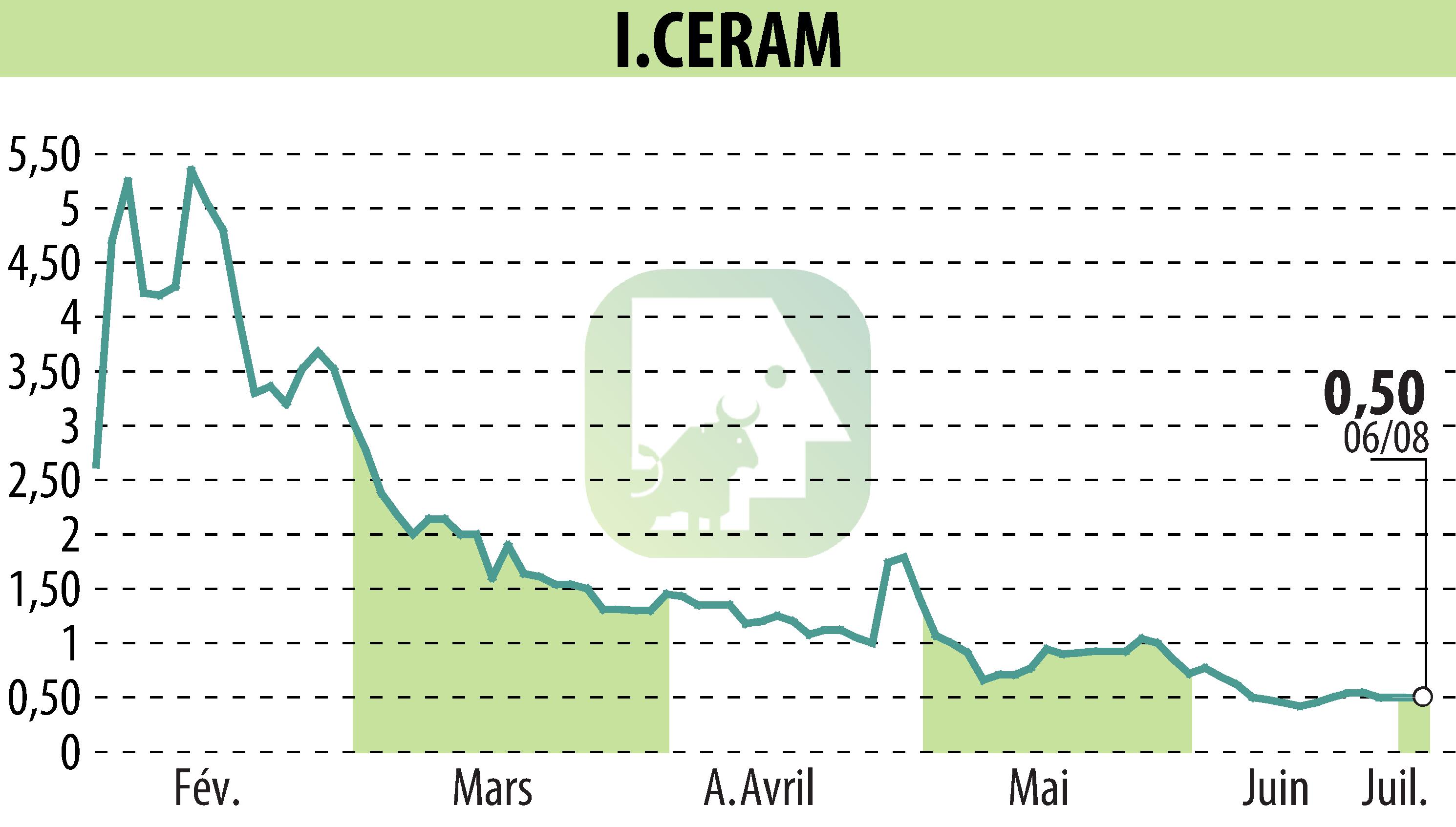 Stock price chart of I-CERAM (EPA:ALICR) showing fluctuations.