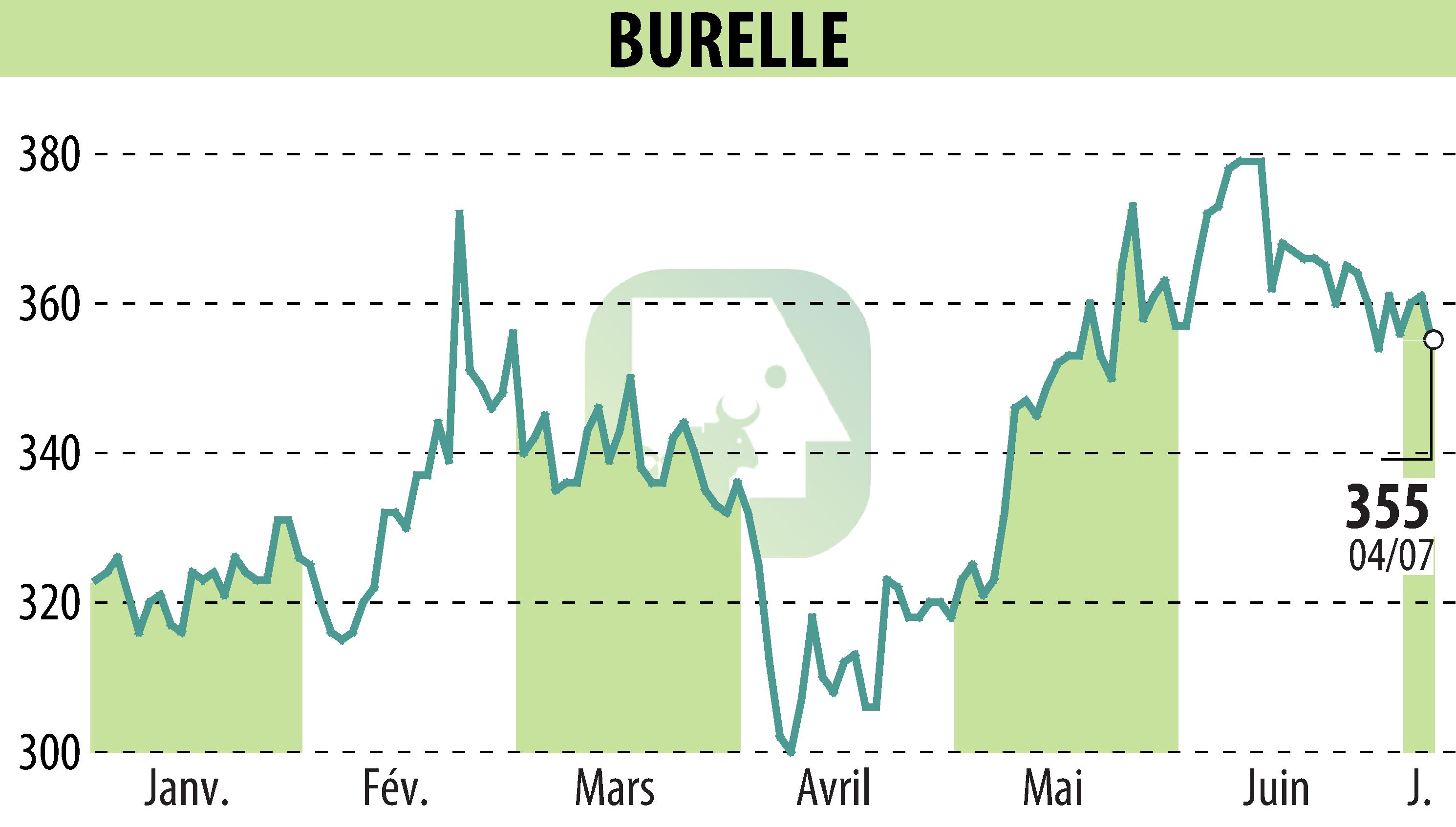 Stock price chart of BURELLE (EPA:BUR) showing fluctuations.