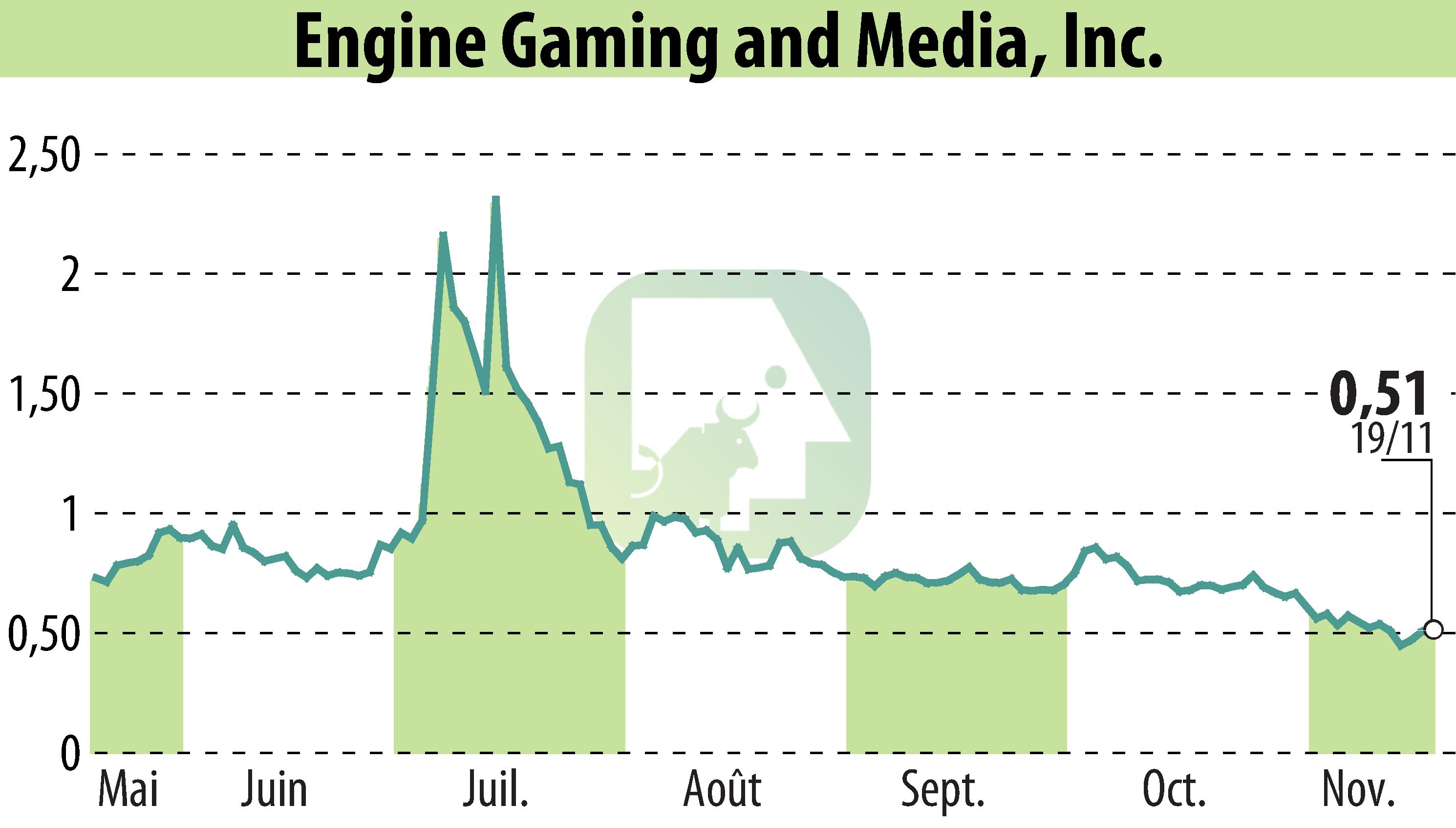 Graphique de l'évolution du cours de l'action GameSquare Holdings, Inc. (EBR:GAME).