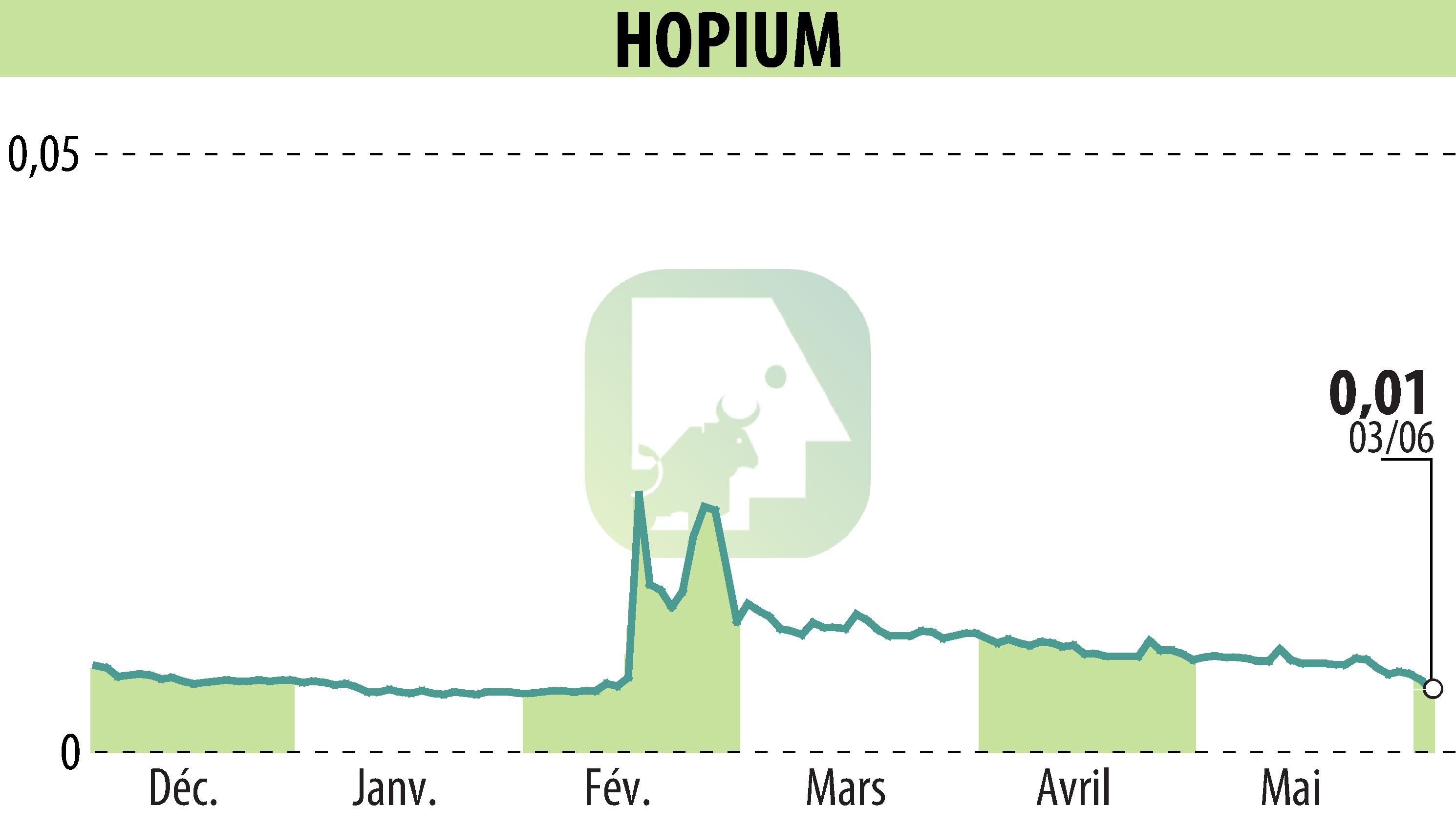 Graphique de l'évolution du cours de l'action HOPIUM (EPA:ALHPI).