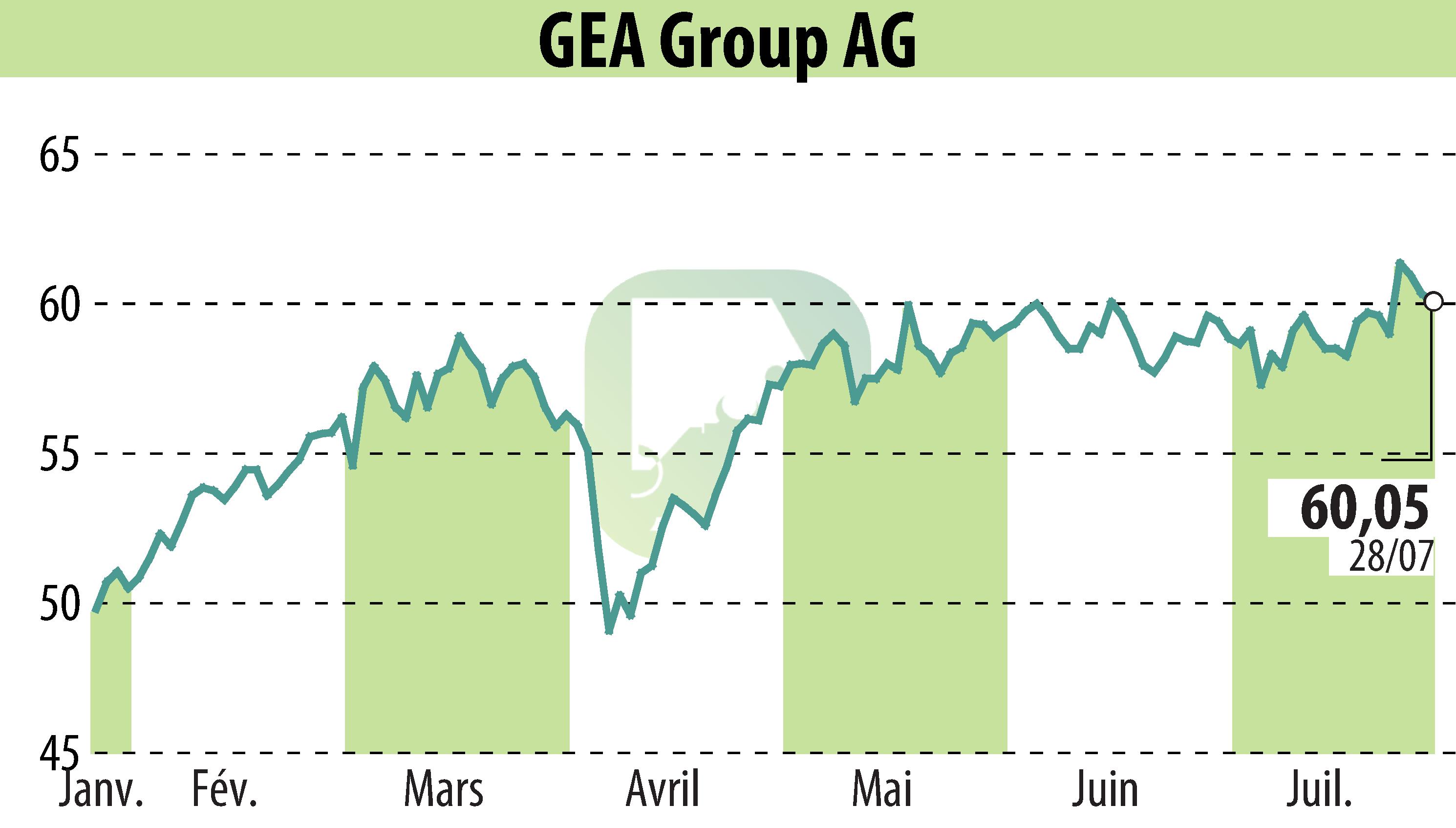 Stock price chart of GEA Group Aktiengesellschaft (EBR:G1A) showing fluctuations.