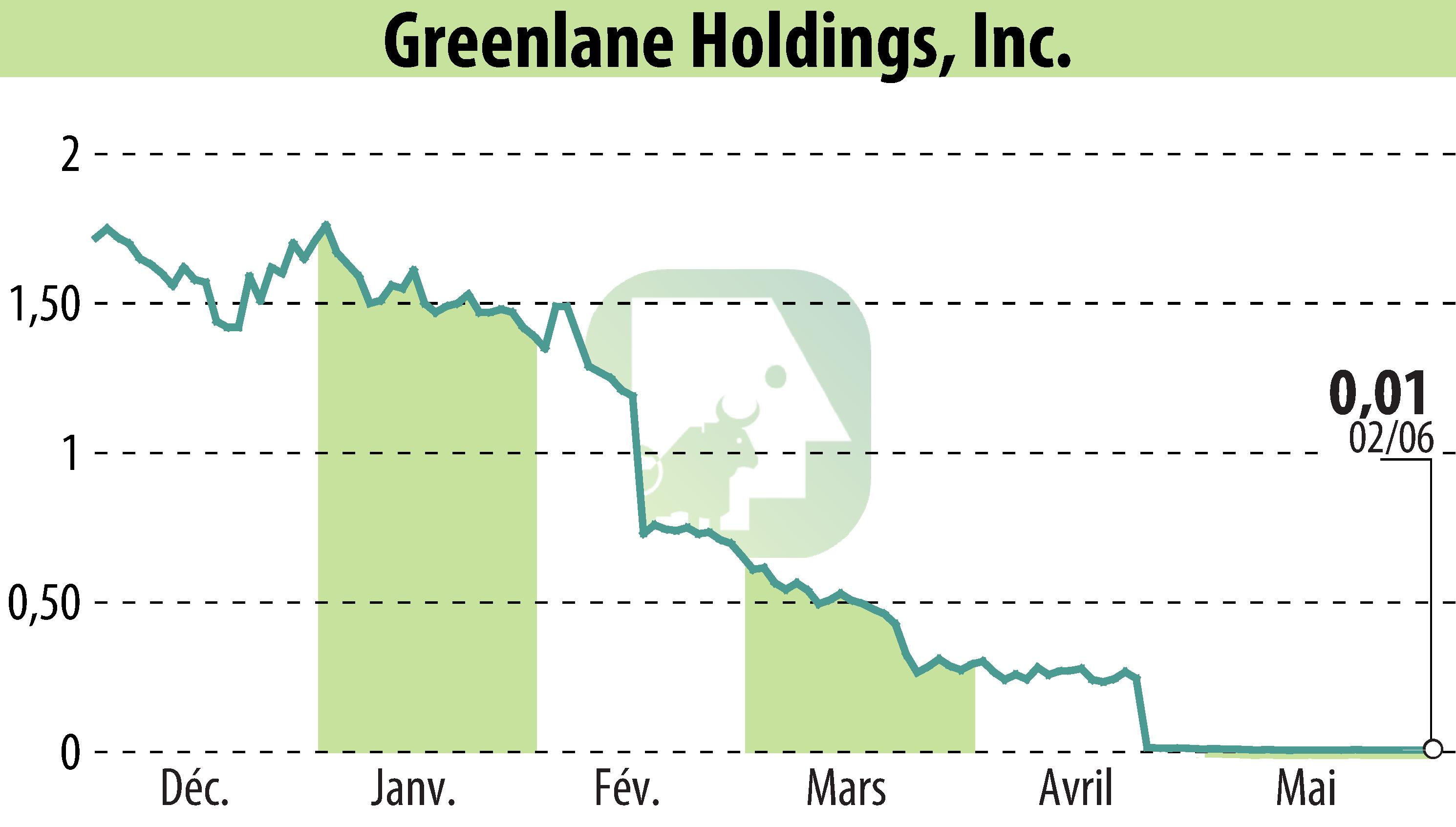 Stock price chart of Greenlane Holdings, Inc. (EBR:GNLN) showing fluctuations.